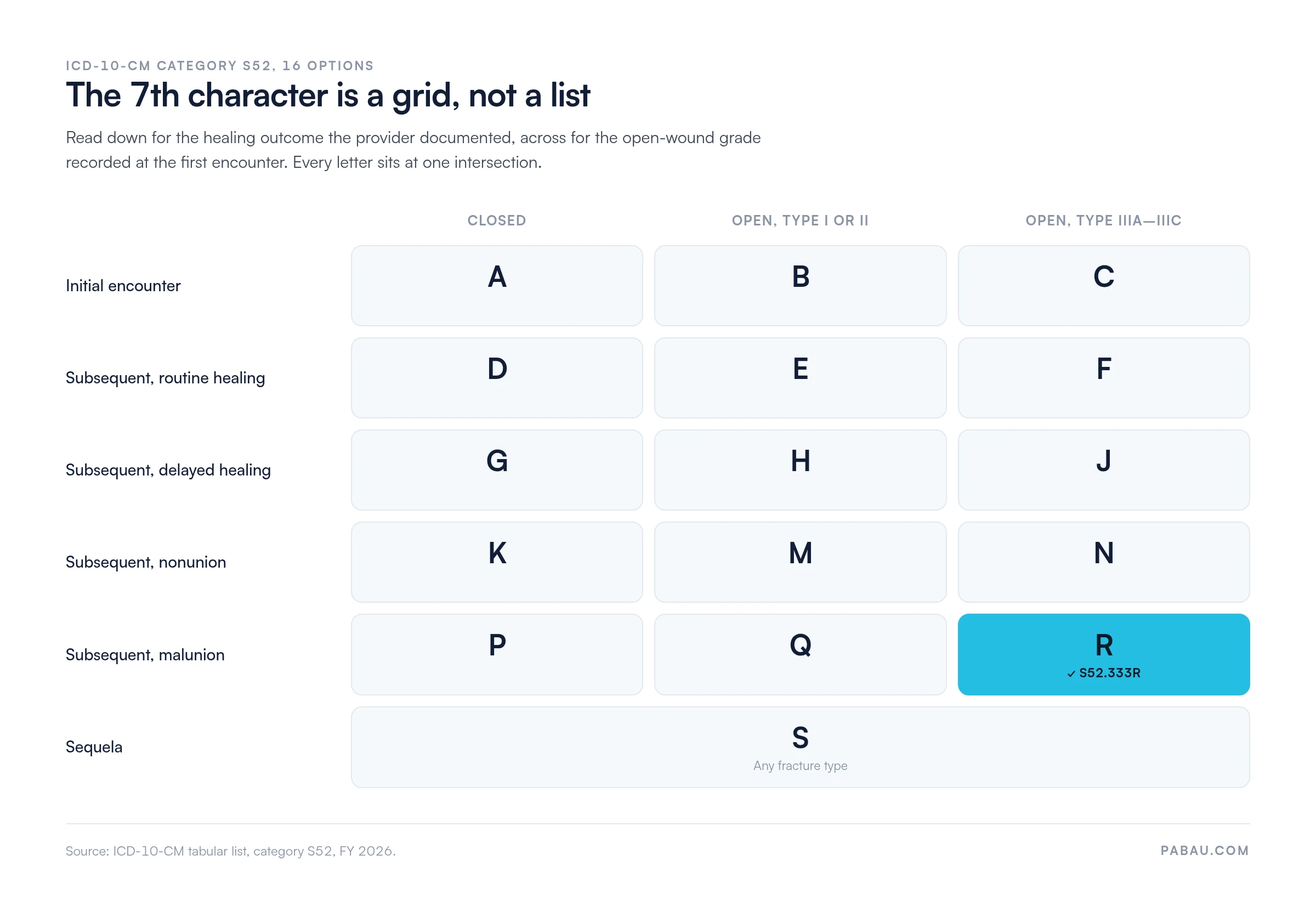 Grid of the 16 seventh characters for ICD-10-CM category S52