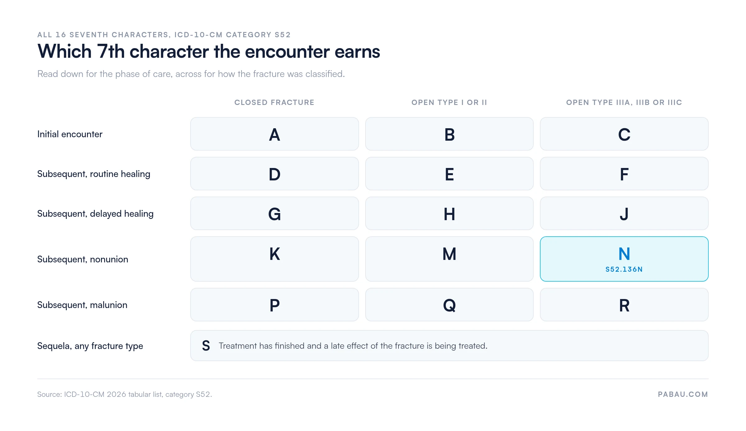 Grid of all 16 seventh characters in ICD-10-CM category S52: initial encounter A closed, B open type I or II, C open type IIIA to IIIC; subsequent encounter with routine healing D, E, F; delayed healing G, H, J; nonunion K, M, N; malunion P, Q, R; and S for sequela. S52.136N is the nonunion character for an open type IIIA, IIIB or IIIC fracture.