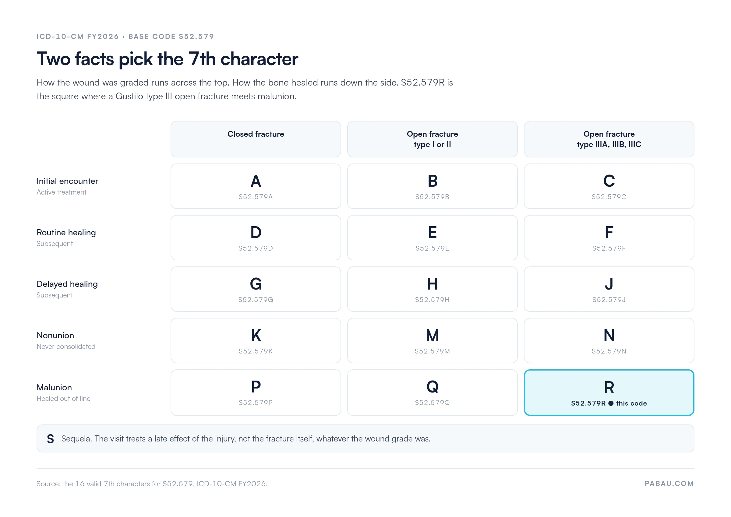 Matrix of the 16 valid 7th characters for ICD-10 base code S52.579: initial encounter A closed, B open type I or II, C open type IIIA to IIIC; routine healing D, E, F; delayed healing G, H, J; nonunion K, M, N; malunion P, Q and R, with R marking the type III open fracture with malunion; S is sequela