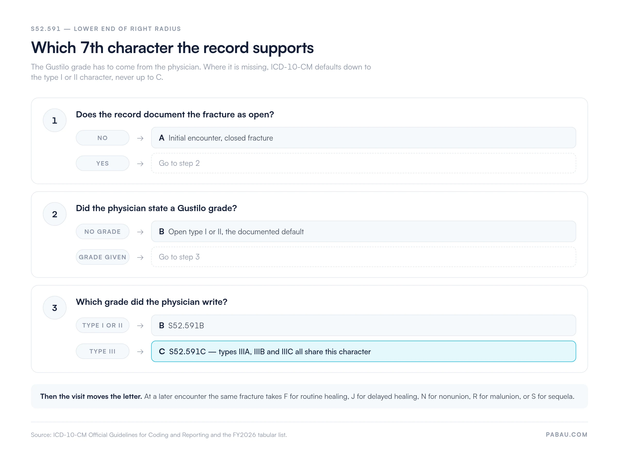 Decision branch for the 7th character on ICD-10 code S52.591