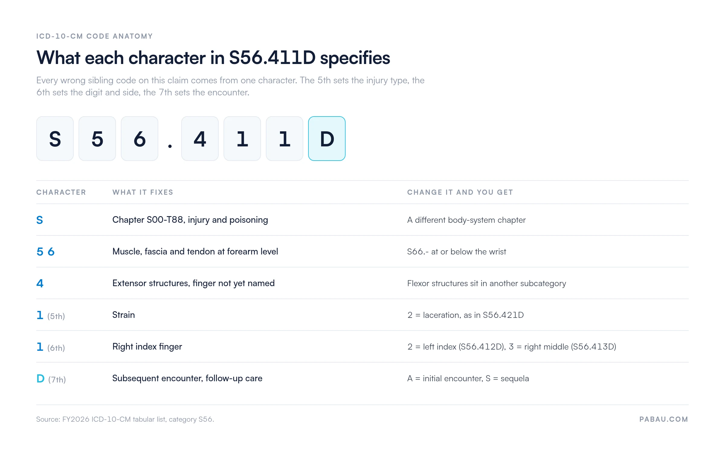 Table breaking down ICD-10-CM code S56.411D character by character: S is chapter S00-T88 injury, 56 is muscle fascia and tendon at forearm level, 4 is extensor structures, the 5th character 1 is strain, the 6th character 1 is right index finger, and the 7th character D is subsequent encounter