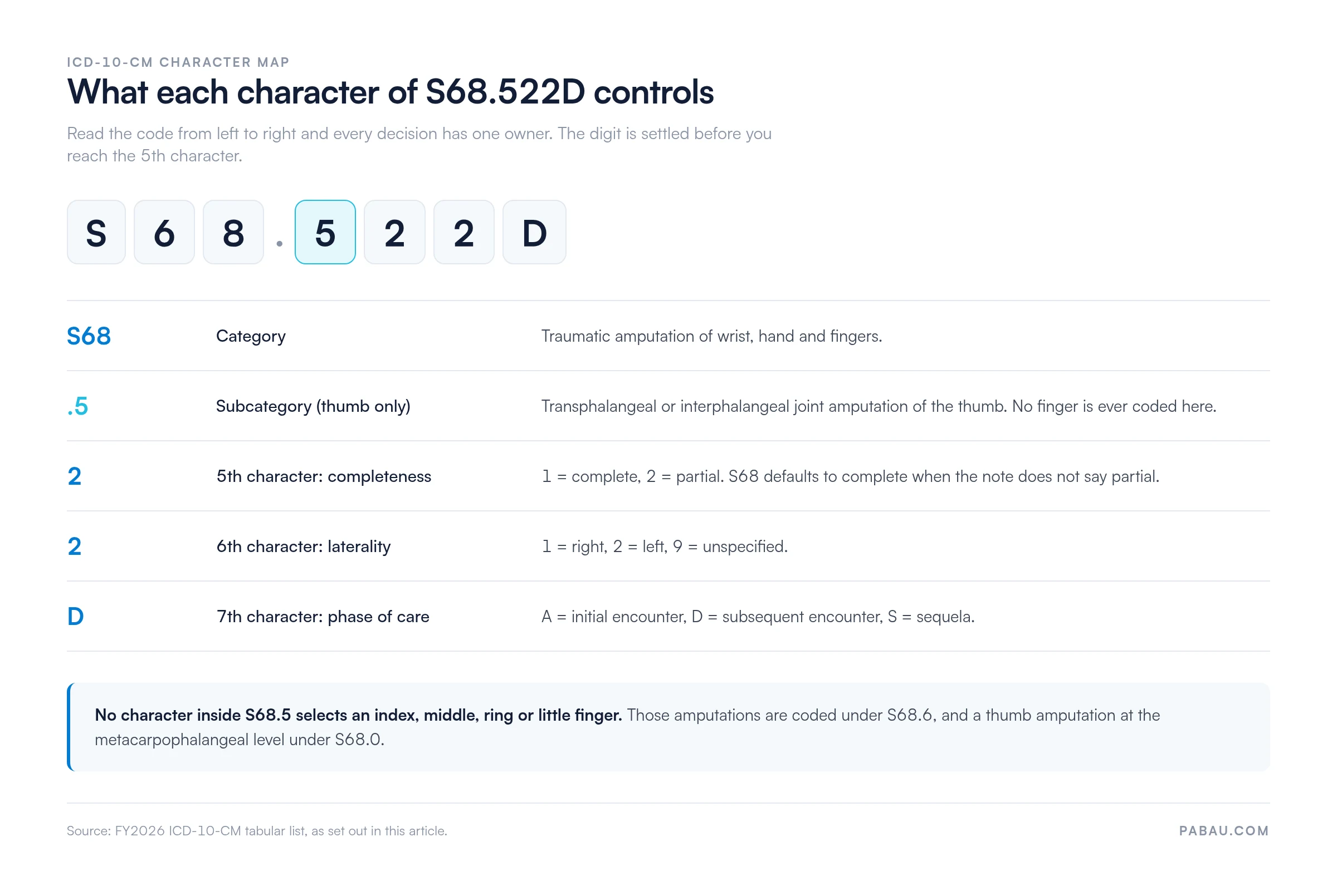 ICD-10 S68.522D character map: category, side, and encounter type