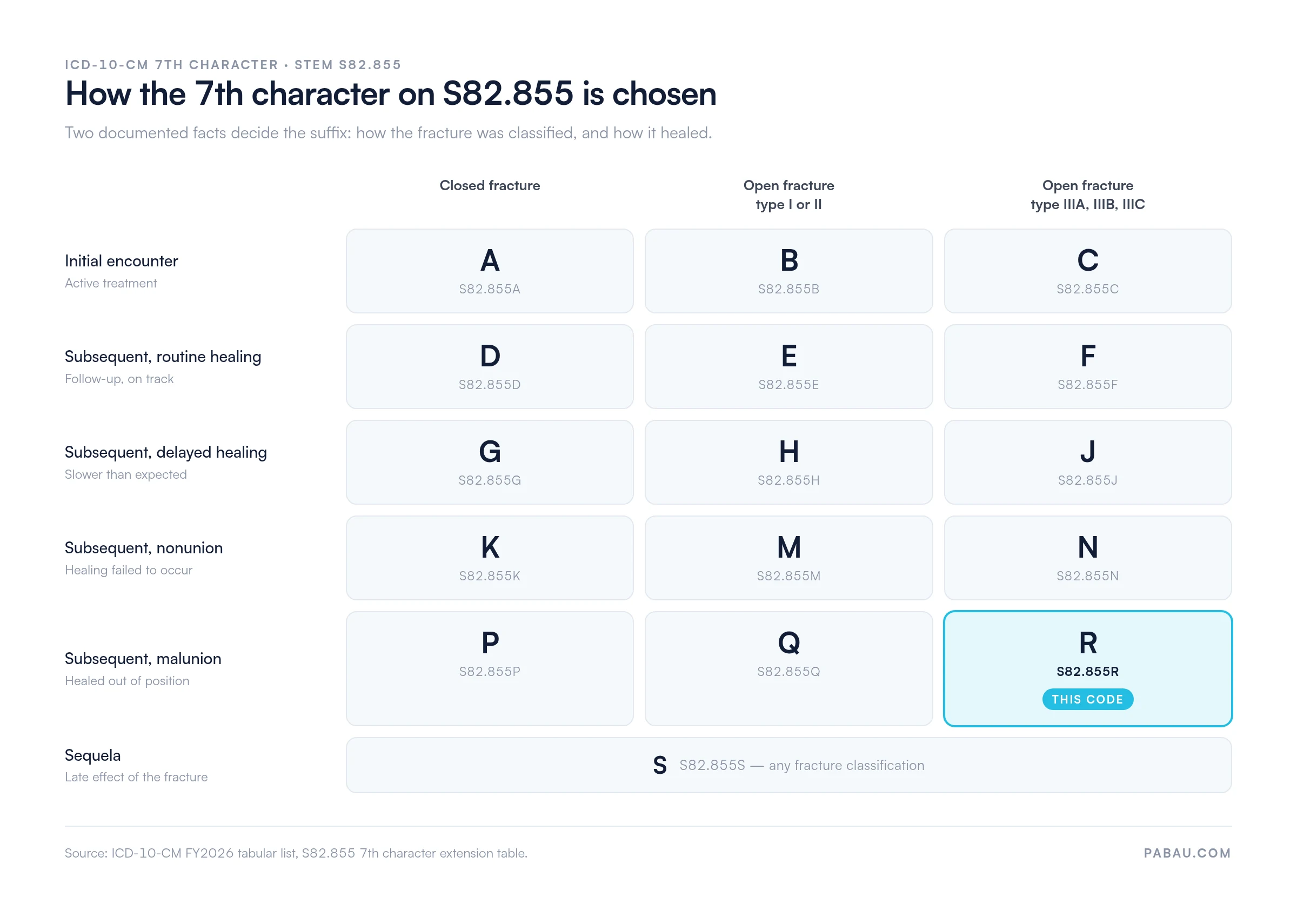 Grid mapping the 7th characters of ICD-10-CM code S82.855.
