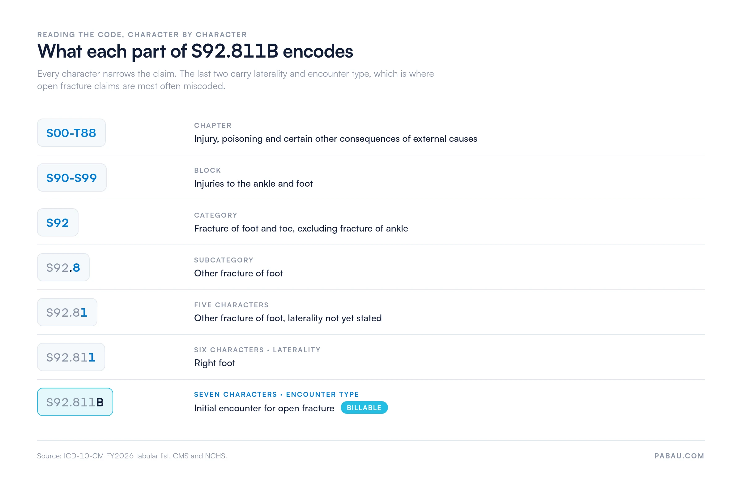 Stepped breakdown of ICD-10 code S92.811B.