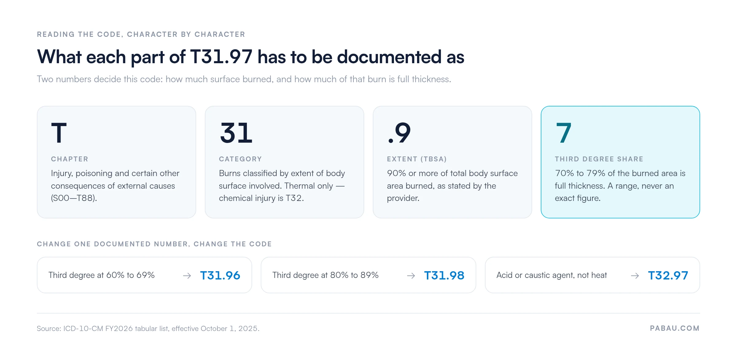 Breakdown of ICD-10 code T31.97: T is the injury chapter S00-T88, 31 is burns by extent of body surface, .9 is 90% or more TBSA, and 7 is 70% to 79% third degree burns. Third degree at 60-69% gives T31.96, at 80-89% gives T31.98, and a chemical agent gives T32.97.
