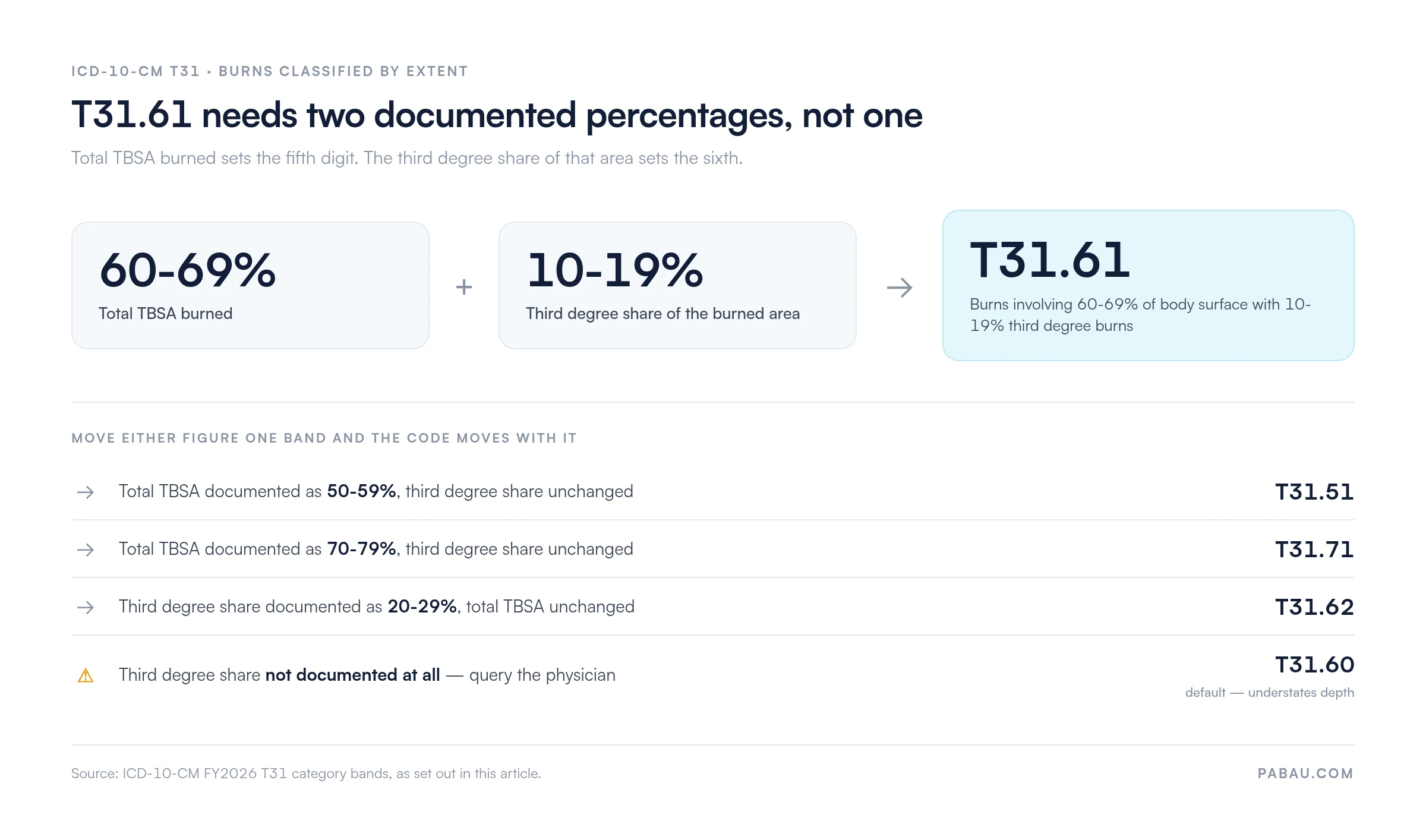 Decision diagram for ICD-10 code T31.61: 60-69% total TBSA burned plus a 10-19% third degree share gives T31.61; a 50-59% TBSA figure gives T31.51, 70-79% gives T31.71, a 20-29% third degree share gives T31.62, and an undocumented third degree share defaults to T31.60
