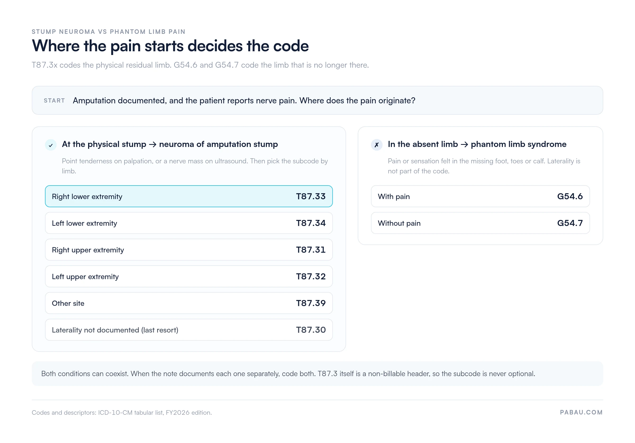 Decision diagram for coding stump pain vs phantom limb pain