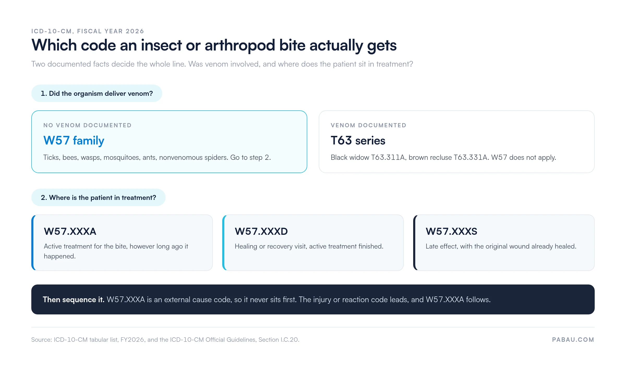 Decision diagram for coding an insect or arthropod bite