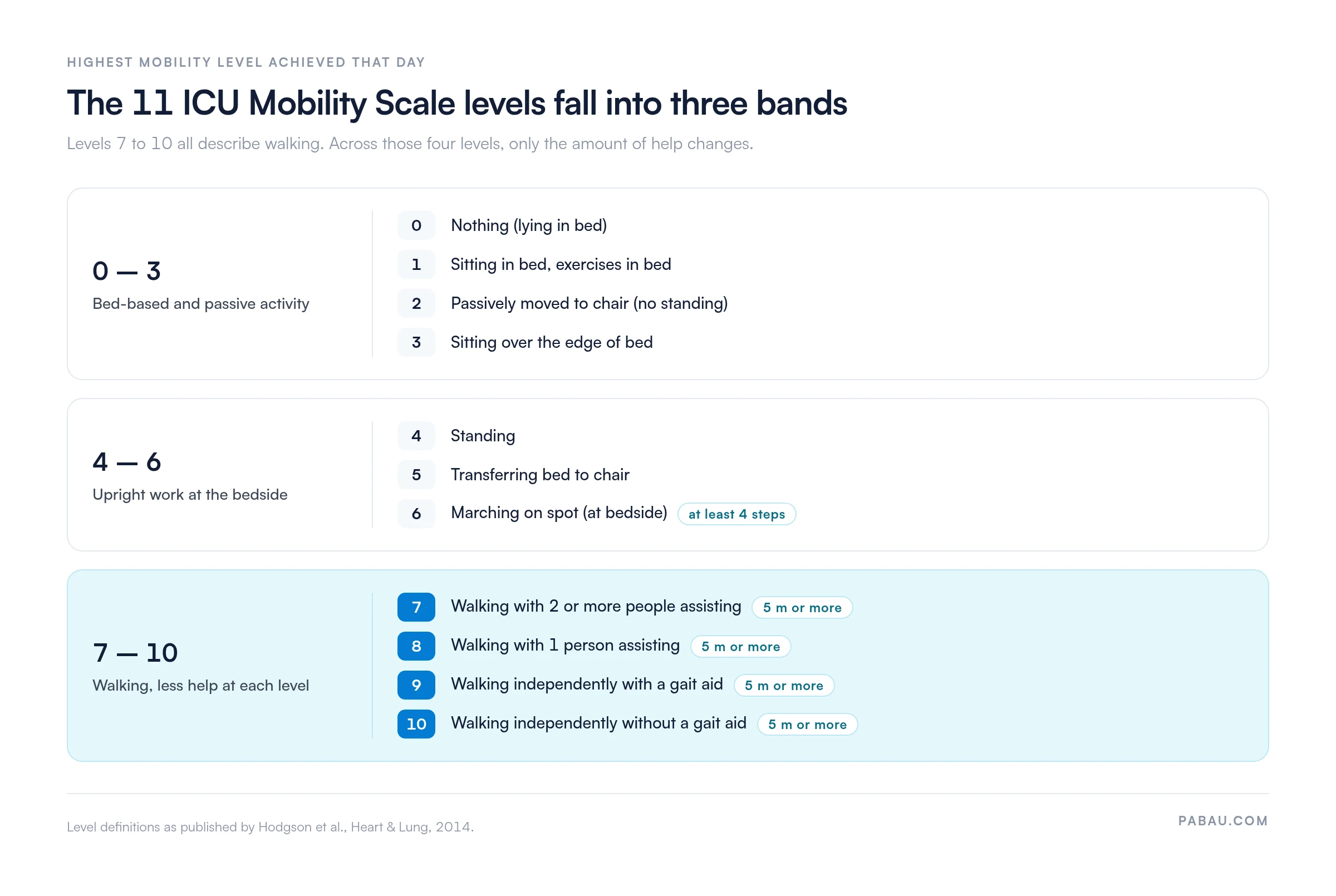 ICU Mobility Scale levels 0-10 grouped into three bands: bed-based, upright at bedside, and walking