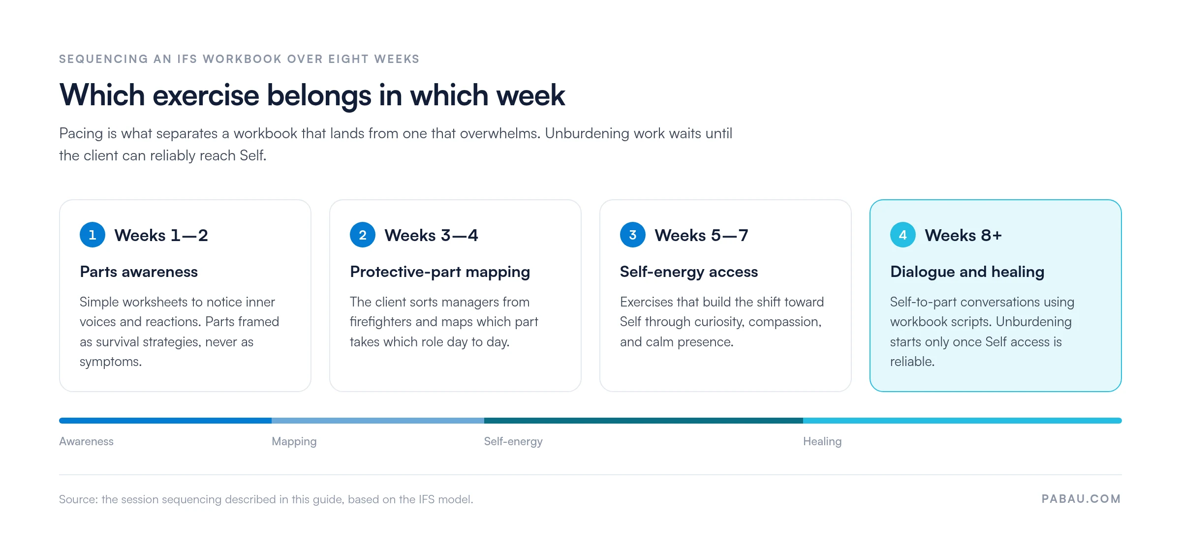 Four-stage timeline for sequencing an IFS workbook: weeks 1 to 2 parts awareness, weeks 3 to 4 protective-part mapping, weeks 5 to 7 Self-energy access, weeks 8 and beyond Self-to-part dialogue and unburdening