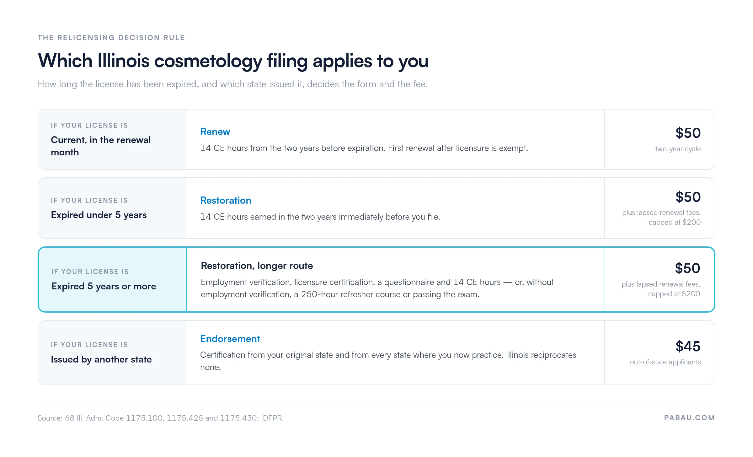 Decision diagram of four Illinois cosmetology filings