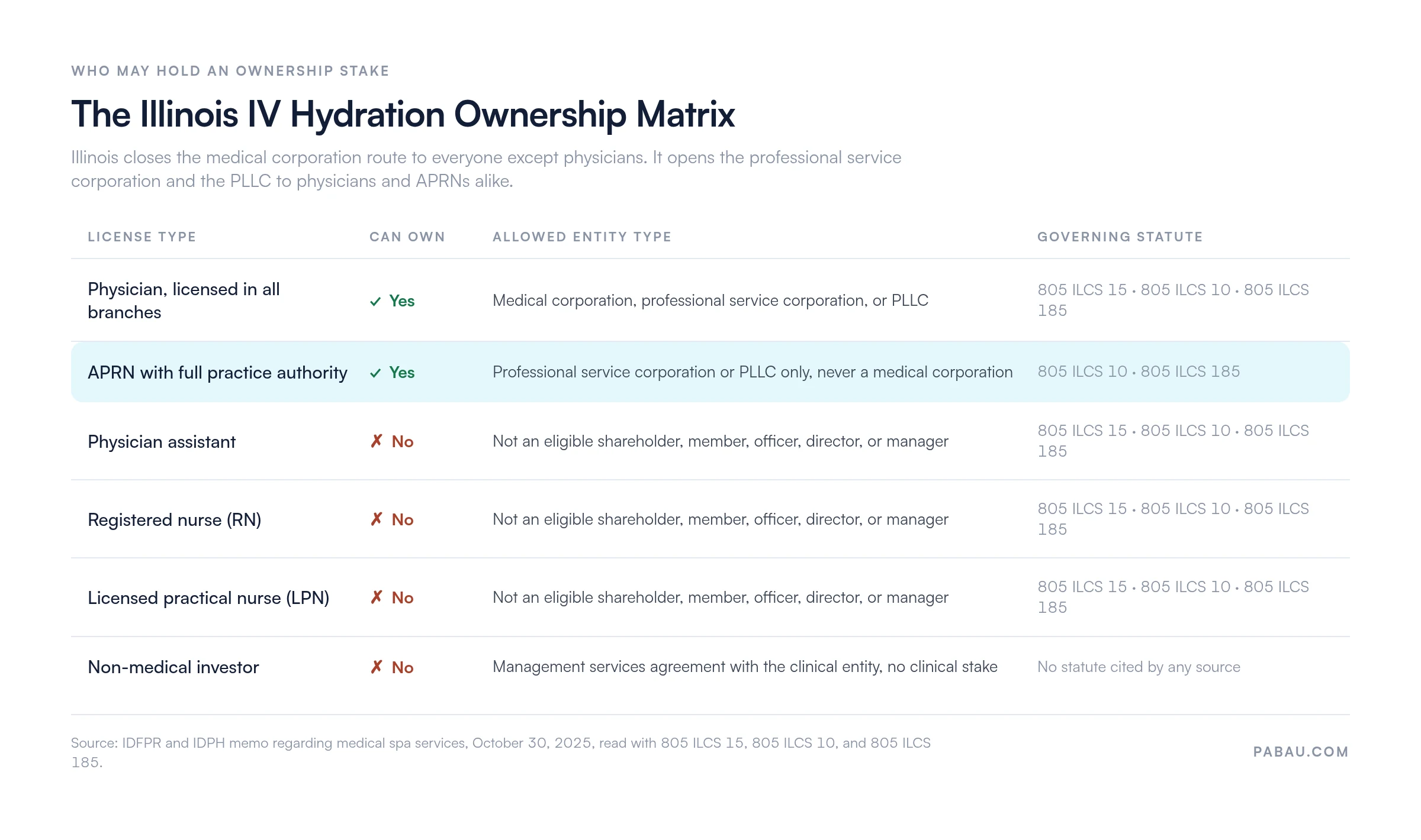 Illinois IV hydration ownership matrix: physicians may own a medical corporation, professional service corporation or PLLC under 805 ILCS 15, 10 and 185. An APRN with full practice authority may own a professional service corporation or PLLC only. Physician assistants, RNs, LPNs and non-medical investors may not hold a stake.
