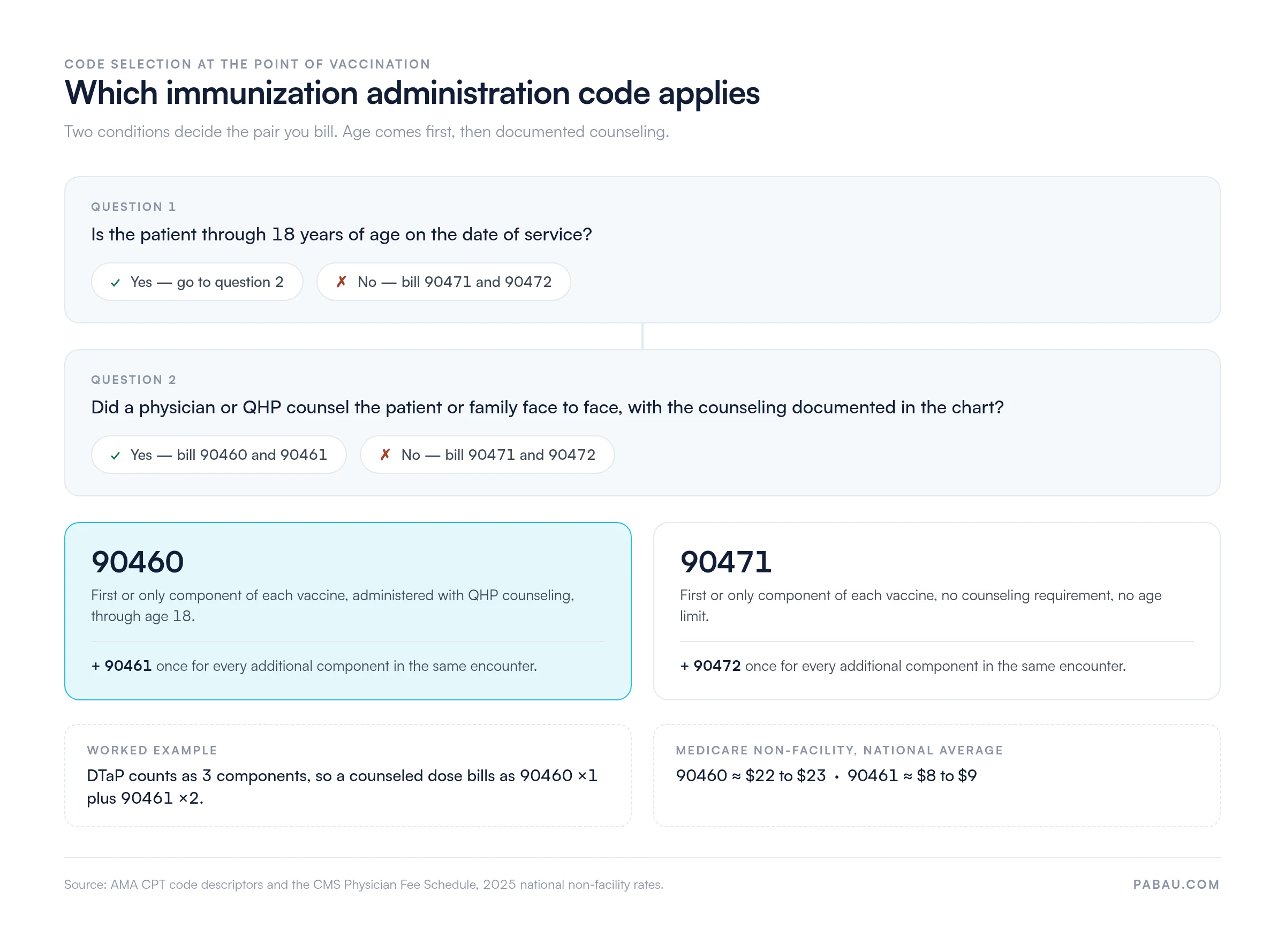 Decision diagram for immunization administration codes.