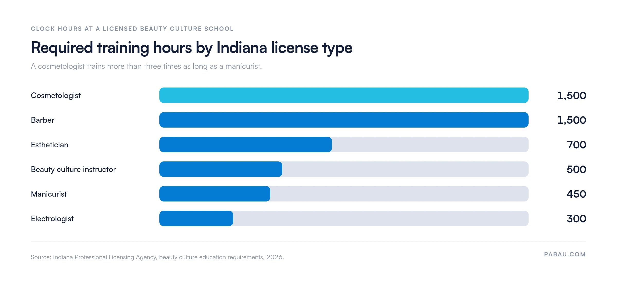 Bar chart of required Indiana training hours by license type: cosmetologist 1,500, barber 1,500, esthetician 700, beauty culture instructor 500, manicurist 450, electrologist 300