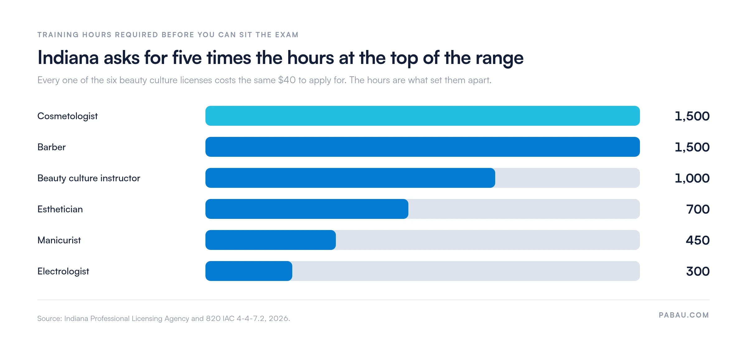 Bar chart of required Indiana training hours by license type