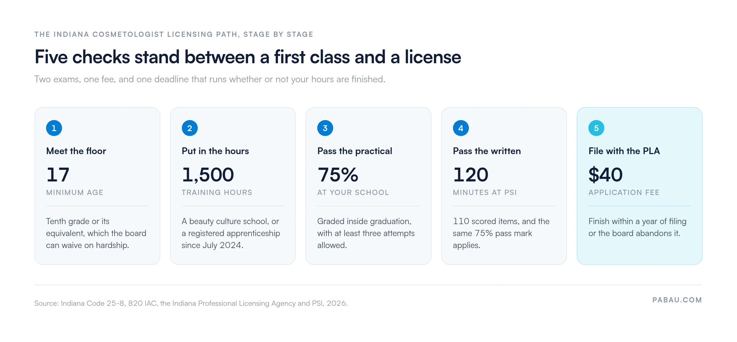 Five-stage flow of the Indiana cosmetologist licensing path