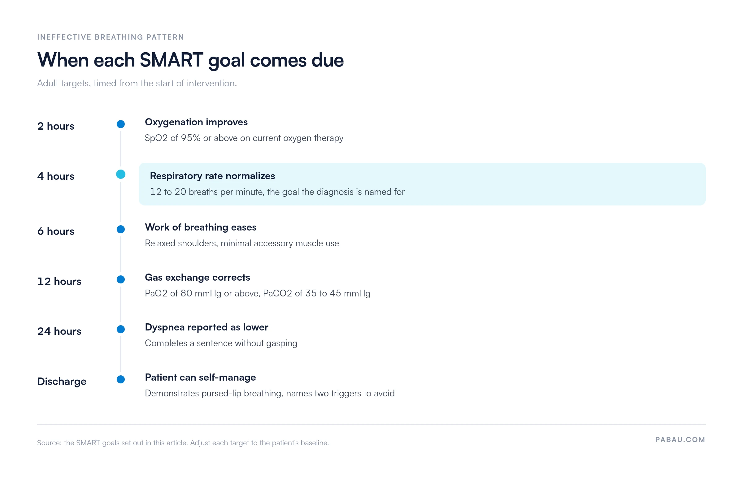 Timeline of SMART goal deadlines for ineffective breathing pattern: SpO2 at or above 95 percent within 2 hours, respiratory rate 12 to 20 within 4 hours, minimal accessory muscle use within 6 hours, PaO2 at or above 80 mmHg and PaCO2 35 to 45 mmHg within 12 hours, sentences completed without gasping within 24 hours, and pursed-lip breathing demonstrated with two triggers named by discharge