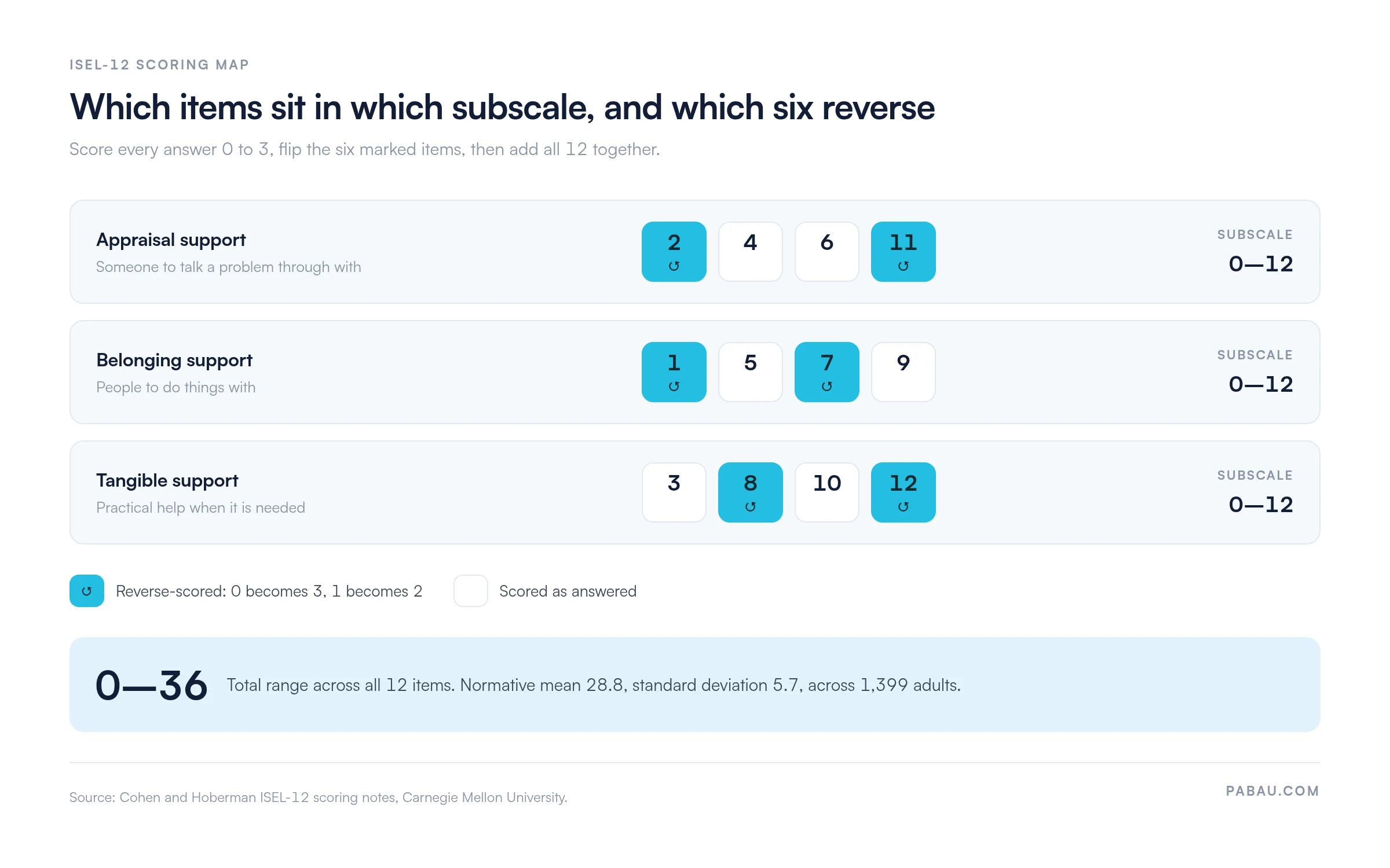 ISEL-12 scoring map: appraisal support is items 2, 4, 6 and 11; belonging support is items 1, 5, 7 and 9; tangible support is items 3, 8, 10 and 12. Items 1, 2, 7, 8, 11 and 12 are reverse-scored, each subscale runs 0 to 12, and the total runs 0 to 36 against a normative mean of 28.8.