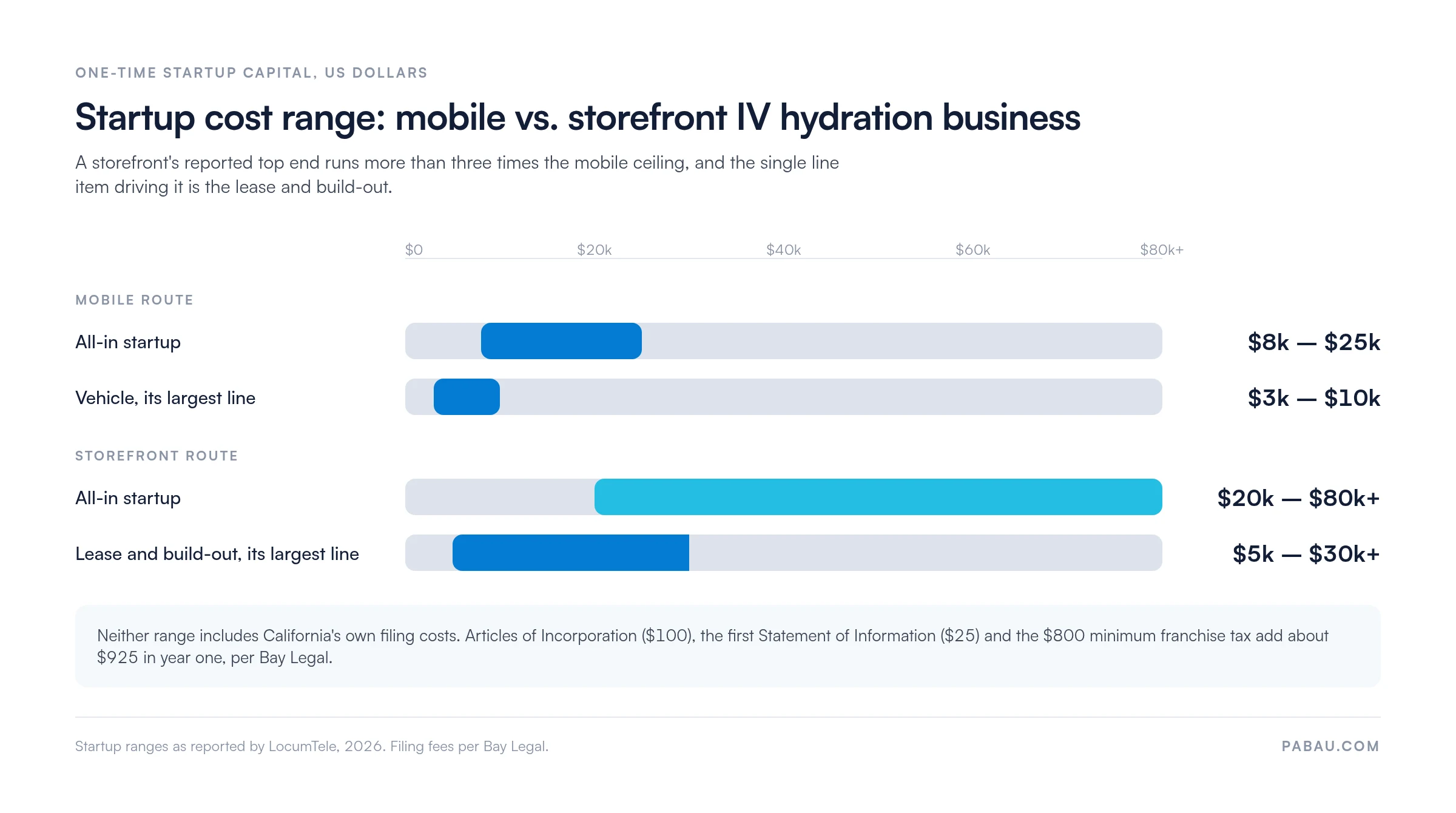 Range bar chart of IV hydration startup costs: mobile all-in $8,000 to $25,000 with a $3,000 to $10,000 vehicle, storefront all-in $20,000 to $80,000 plus with a $5,000 to $30,000 plus lease and build-out, plus about $925 in California filing fees