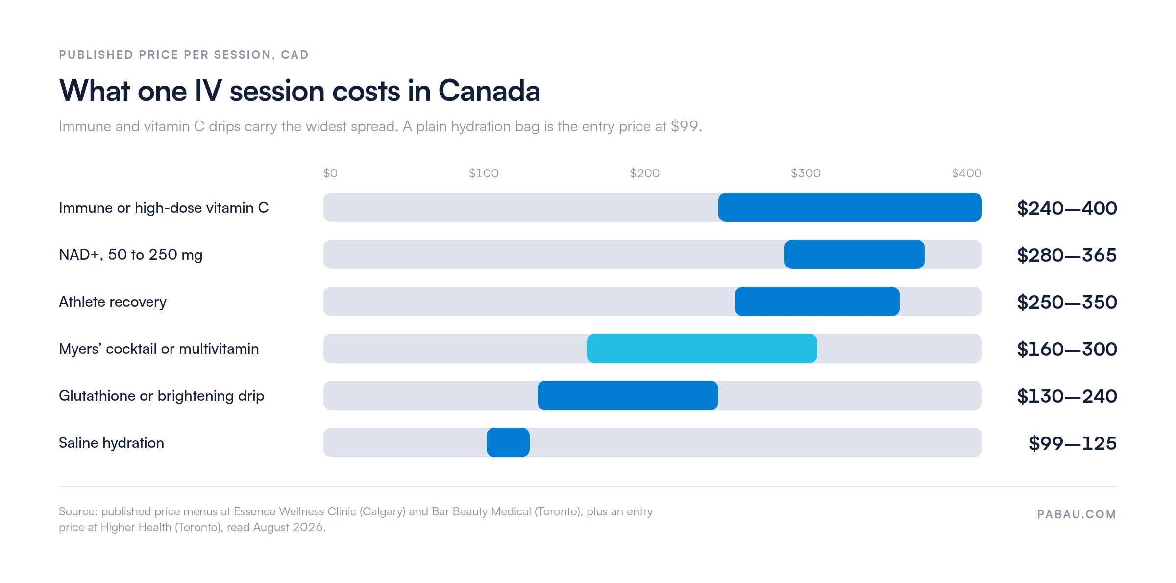 Range bars of published Canadian IV therapy prices per session in CAD: saline hydration 99 to 125, glutathione or brightening drip 130 to 240, Myers cocktail 160 to 300, athlete recovery 250 to 350, NAD+ 280 to 365, immune or high-dose vitamin C 240 to 400