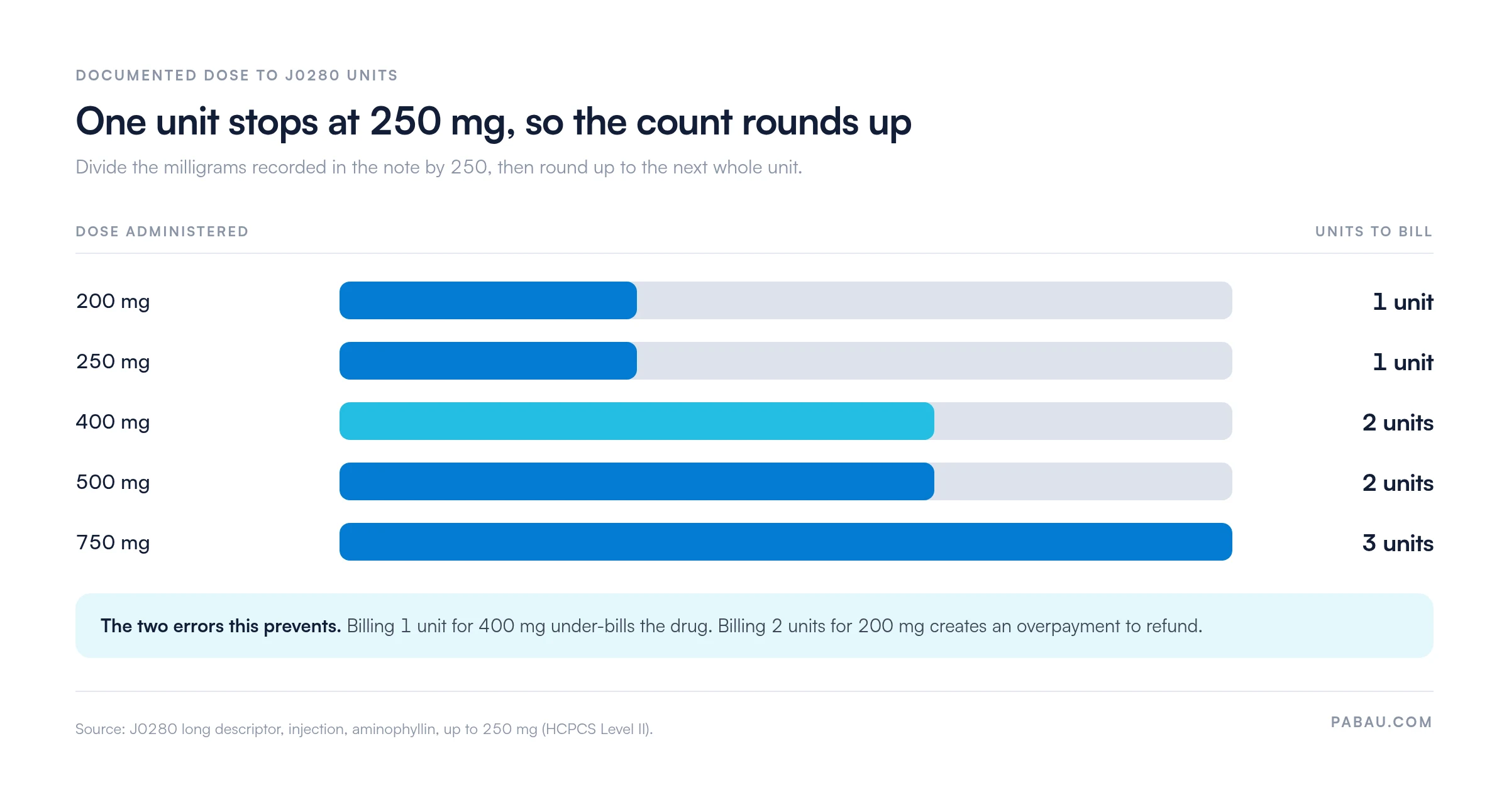 Bar chart converting documented aminophylline doses into J0280 billing units