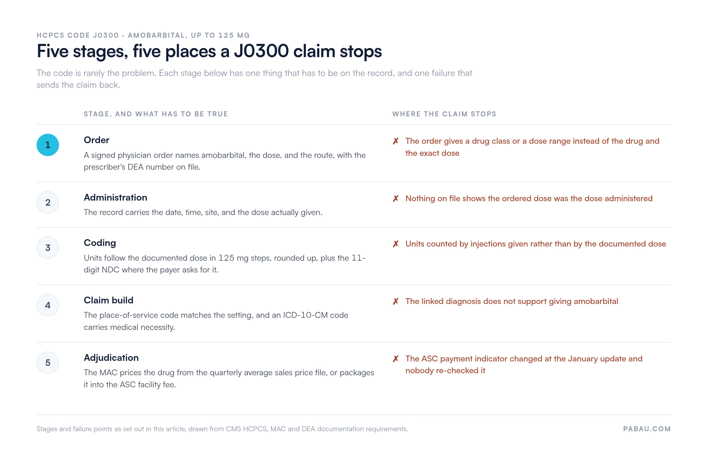 Five-stage flow for a HCPCS code J0300 claim