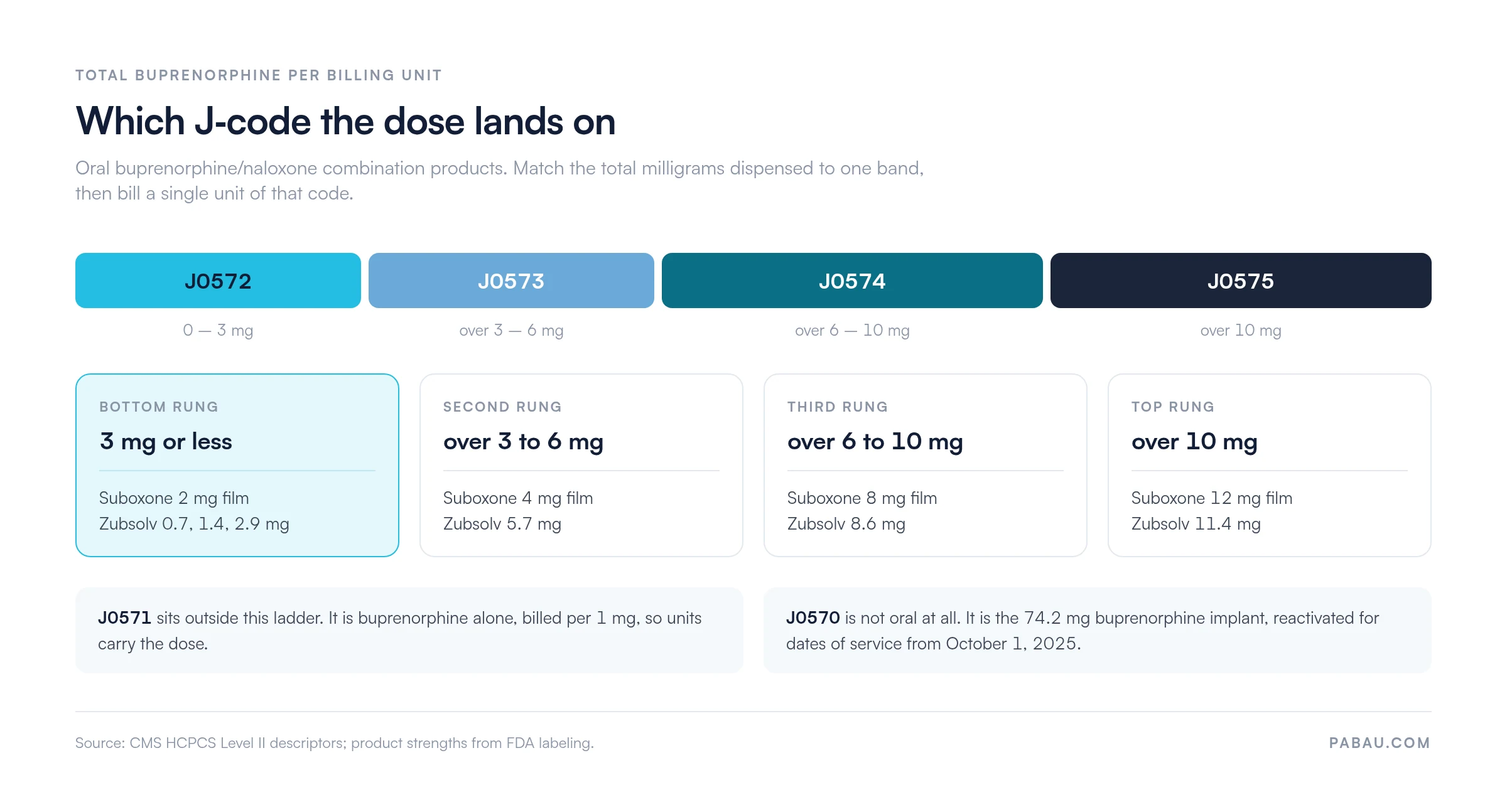 Dose-to-code ladder for oral buprenorphine/naloxone