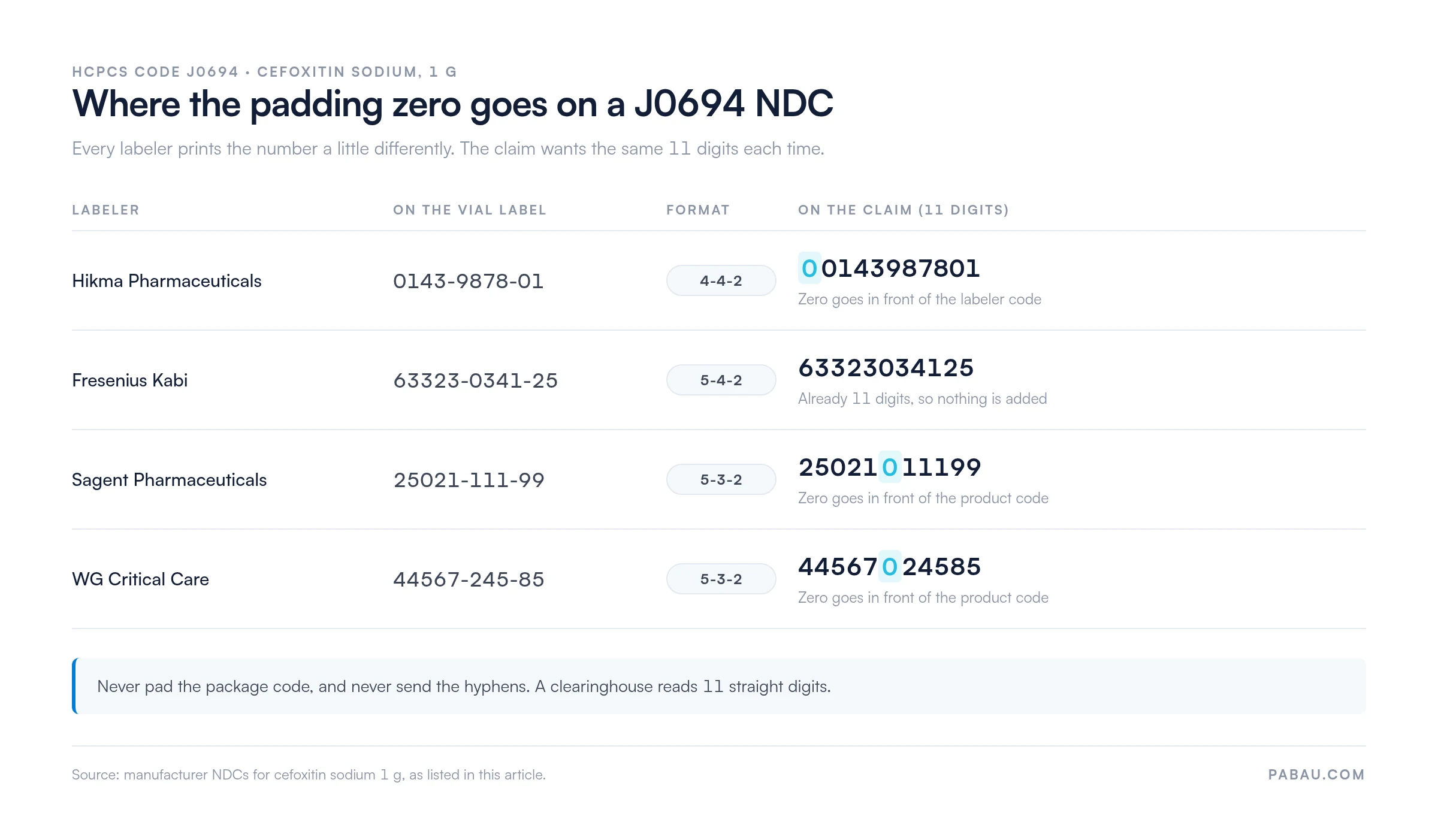 How J0694 cefoxitin NDCs convert to 11-digit claim format