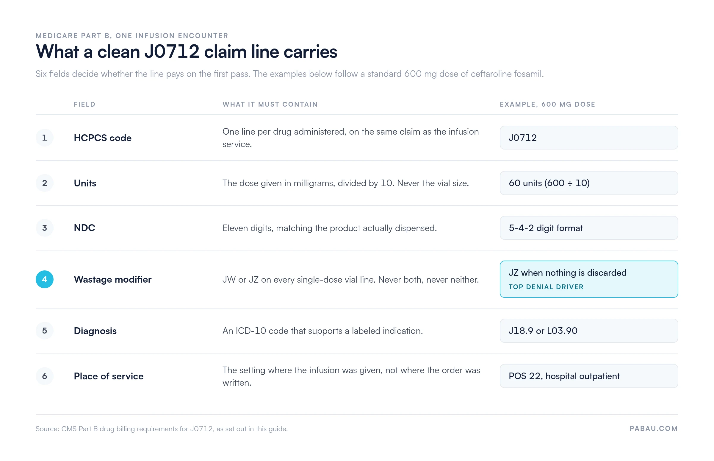 Six fields on a clean J0712 claim line