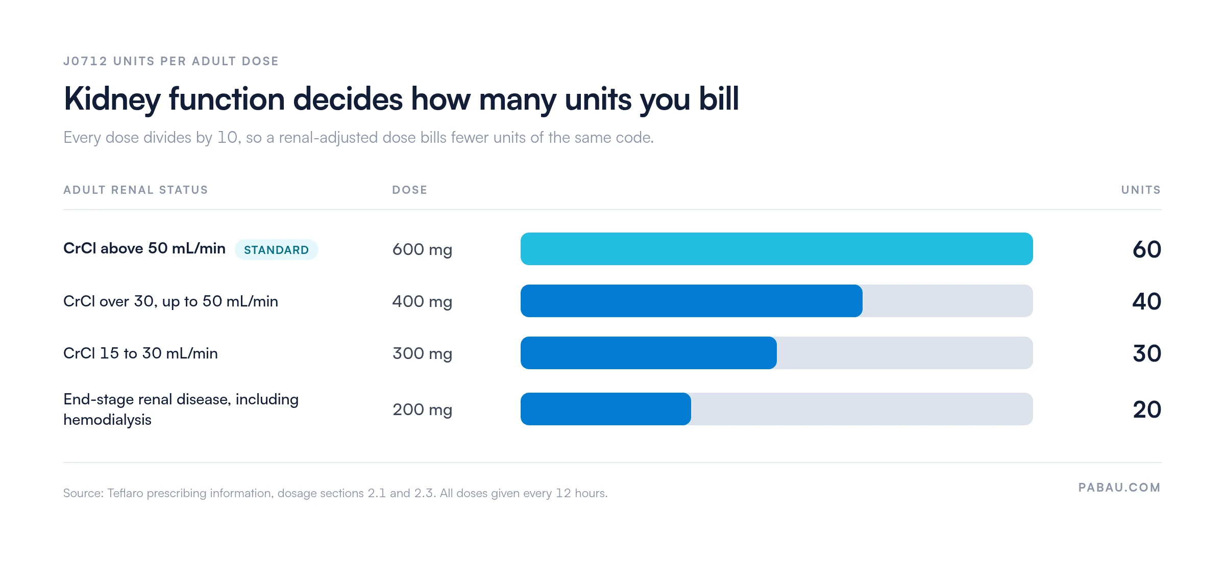 Bar chart of J0712 units by adult Teflaro dose