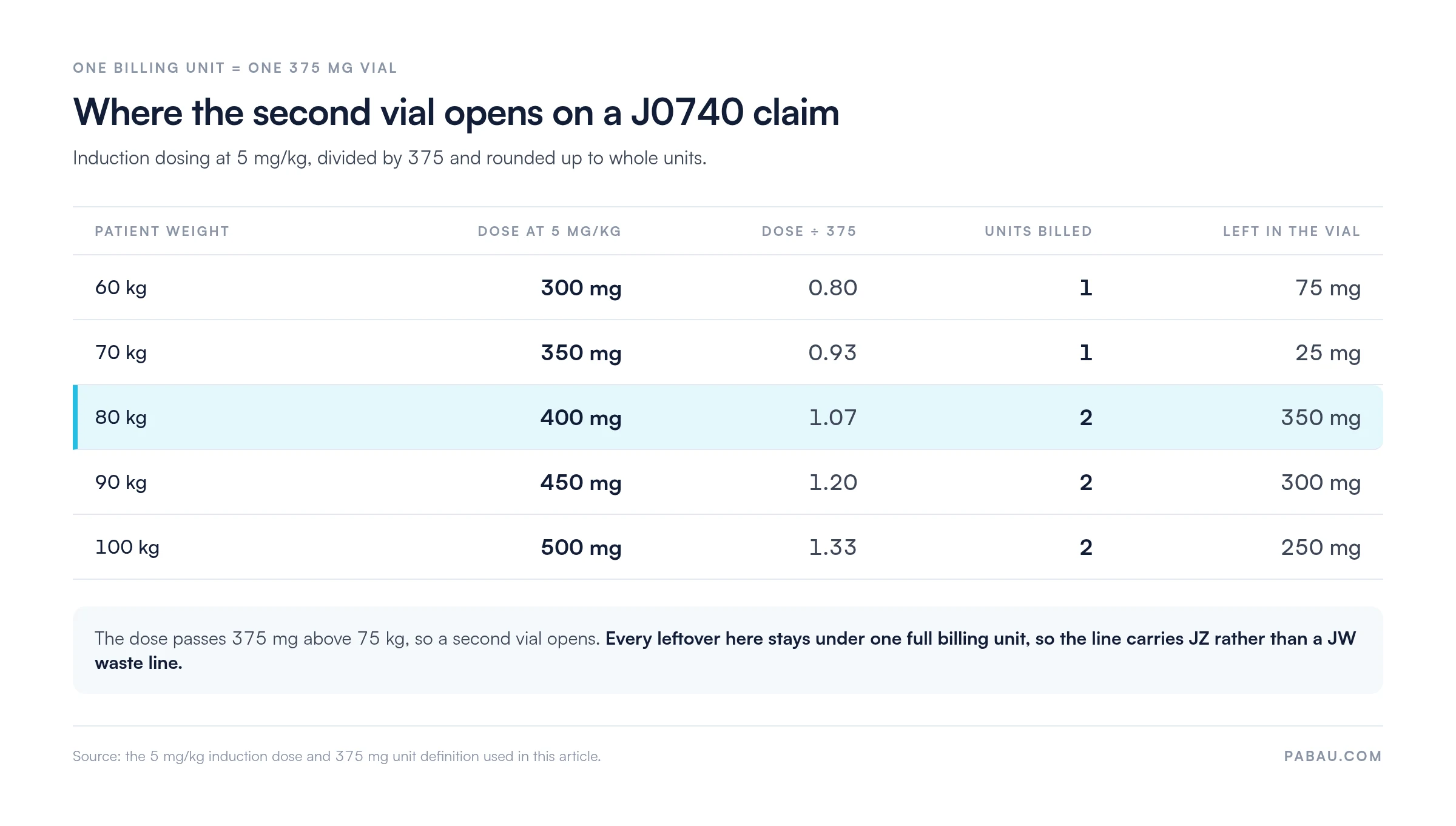 Table converting cidofovir doses to J0740 billing units