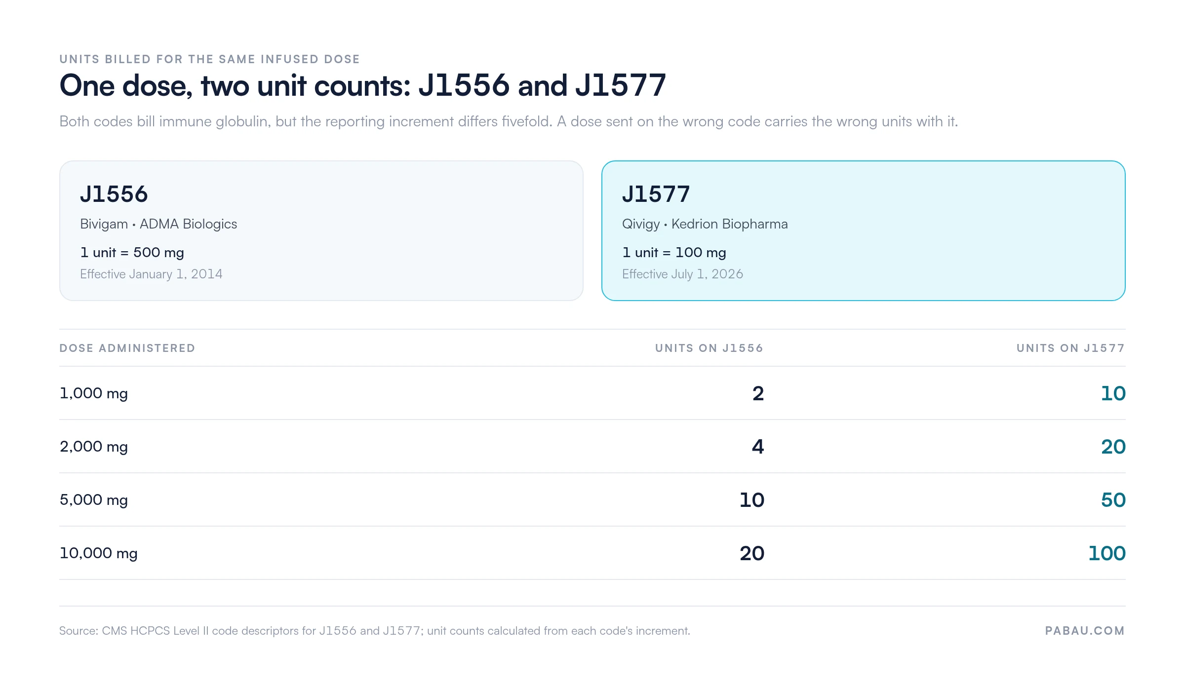 Comparison of billing units for the same immune globulin dose: J1556 (Bivigam, 500 mg per unit) versus J1577 (Qivigy, 100 mg per unit). A 1,000 mg dose is 2 units on J1556 and 10 on J1577; 2,000 mg is 4 versus 20; 5,000 mg is 10 versus 50; 10,000 mg is 20 versus 100.