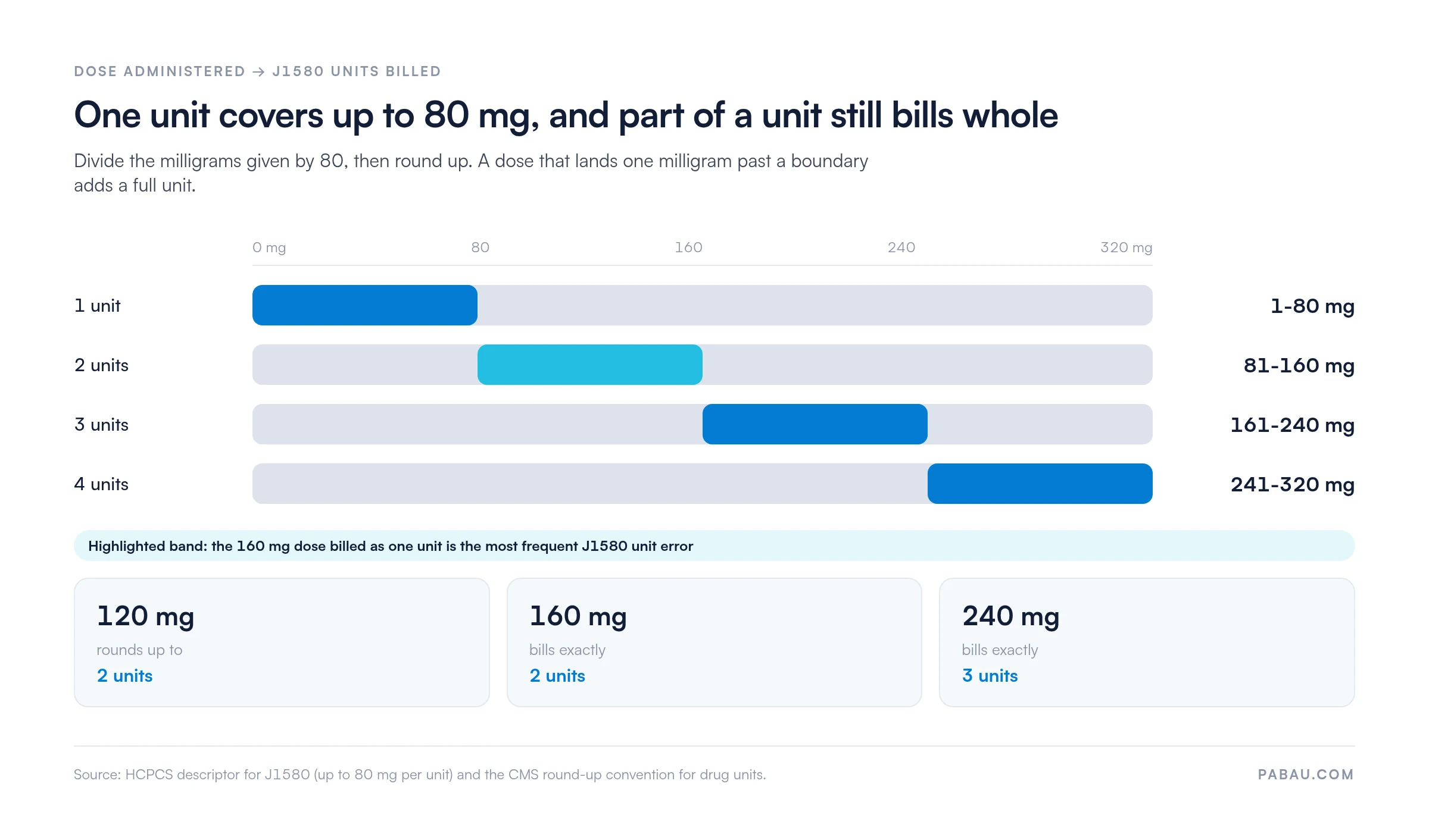 Range bars mapping gentamicin dose to J1580 billing units: 1 to 80 mg bills 1 unit, 81 to 160 mg bills 2 units, 161 to 240 mg bills 3 units, 241 to 320 mg bills 4 units