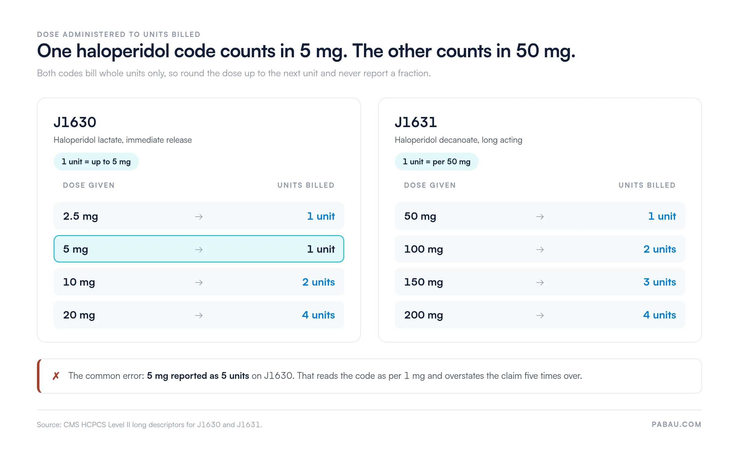 Dose to units conversion for HCPCS code J1630 and J1631. J1630 bills one unit per 5 mg