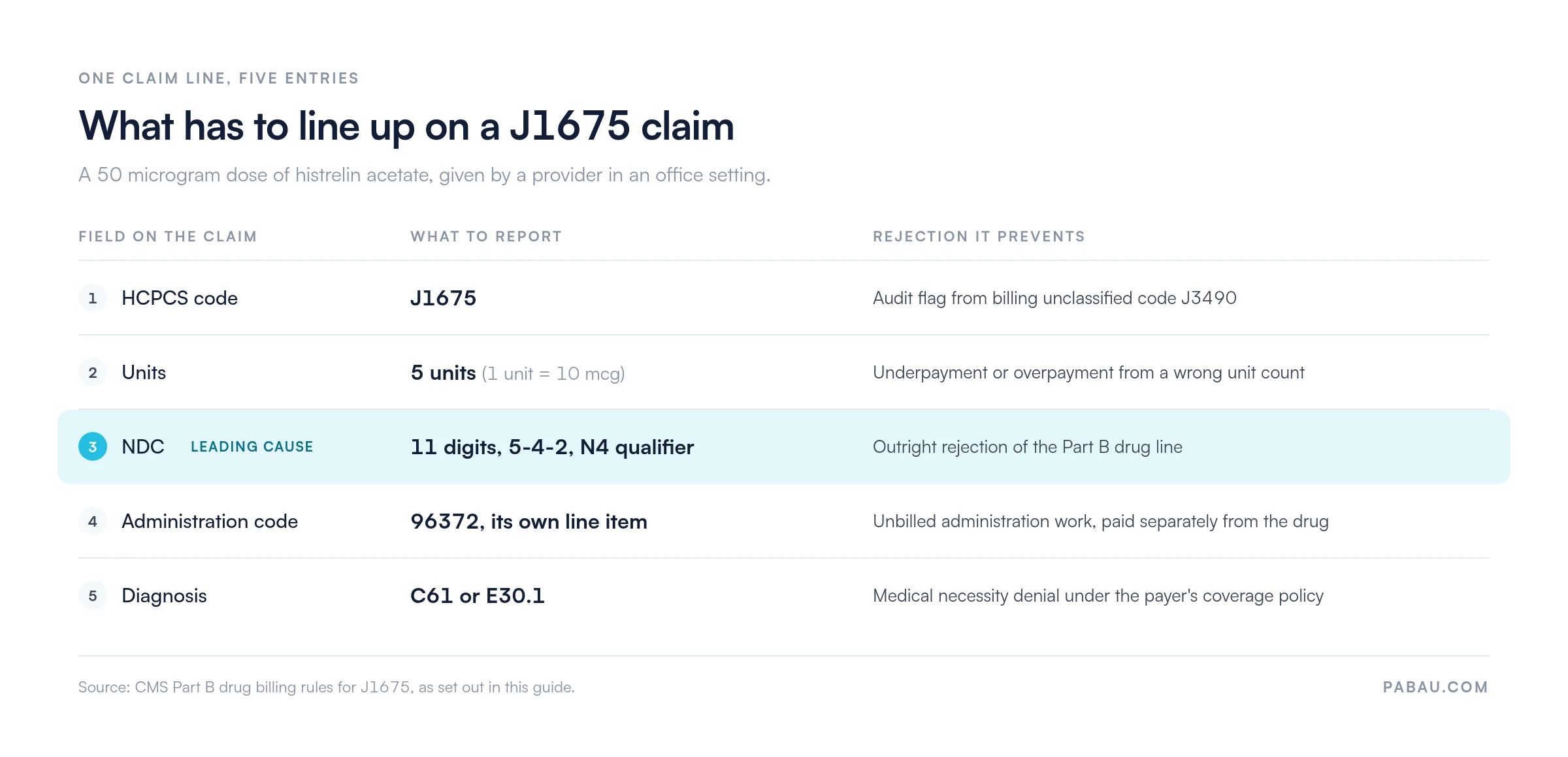 Table of the five fields on a J1675 claim: HCPCS code J1675, 5 units for a 50 microgram dose, an 11-digit NDC in 5-4-2 format with the N4 qualifier, administration code 96372 as its own line item, and diagnosis C61 or E30.1