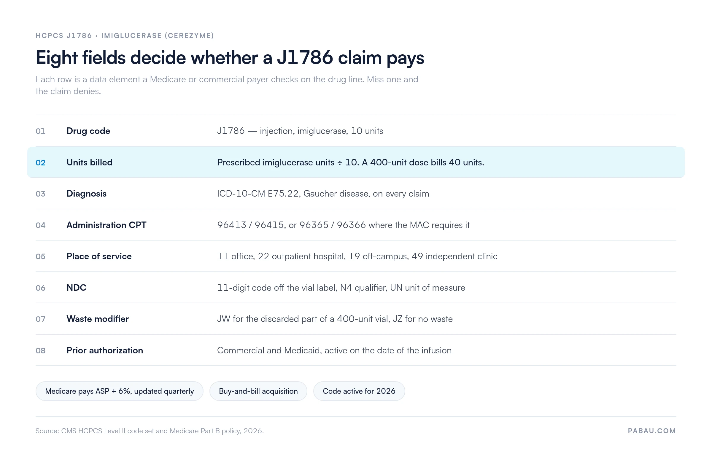 Table of the eight data elements on an HCPCS J1786 claim line: code J1786 injection imiglucerase 10 units; units billed equal prescribed units divided by 10, so a 400-unit dose bills 40; ICD-10-CM E75.22 Gaucher disease; administration CPT 96413/96415 or 96365/96366; place of service 11, 22, 19 or 49; 11-digit NDC with N4 qualifier and UN unit of measure; JW or JZ waste modifier; active prior authorization. Medicare pays ASP plus 6 percent, updated quarterly.