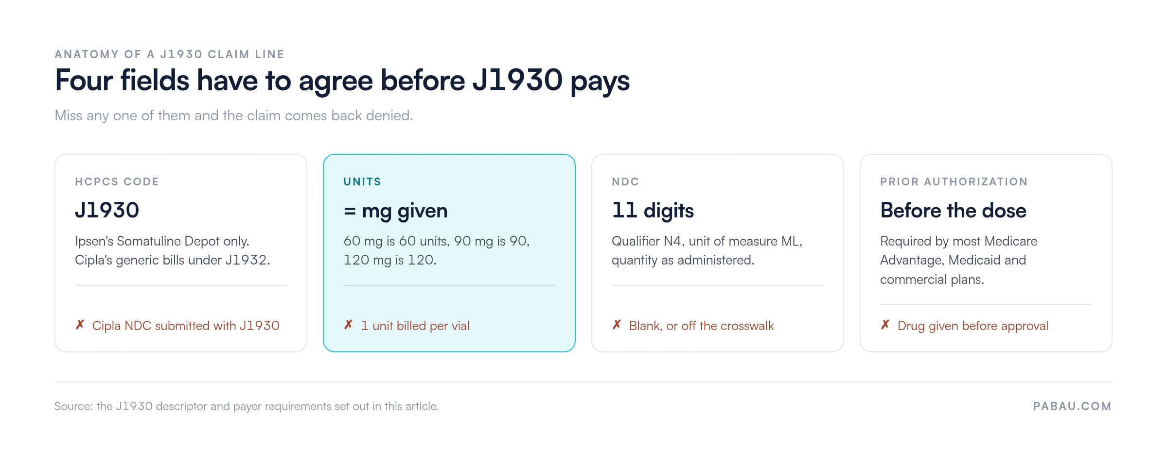 Diagram of a J1930 claim line: HCPCS code J1930 for the Ipsen product with Cipla's generic under J1932, units equal to milligrams given so 60 mg is 60 units and 120 mg is 120 units, an 11-digit NDC with qualifier N4 and unit of measure ML, and prior authorization approved before the dose