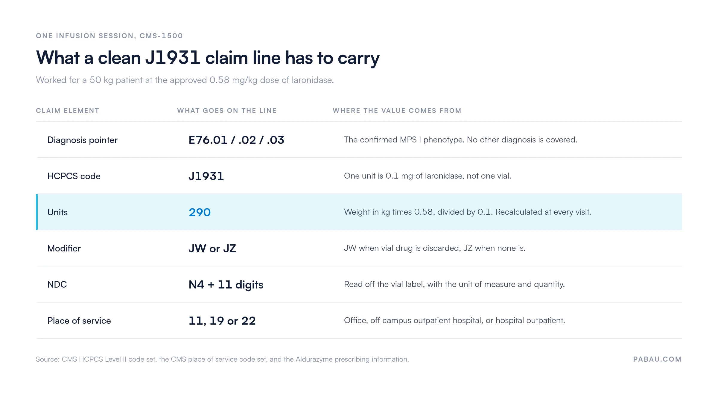 Annotated J1931 claim line: diagnosis pointer E76.01, E76.02 or E76.03, HCPCS code J1931 at 0.1 mg per unit, 290 units for a 50 kg patient at 0.58 mg/kg, modifier JW or JZ, an 11-digit NDC with the N4 qualifier, and place of service 11, 19 or 22