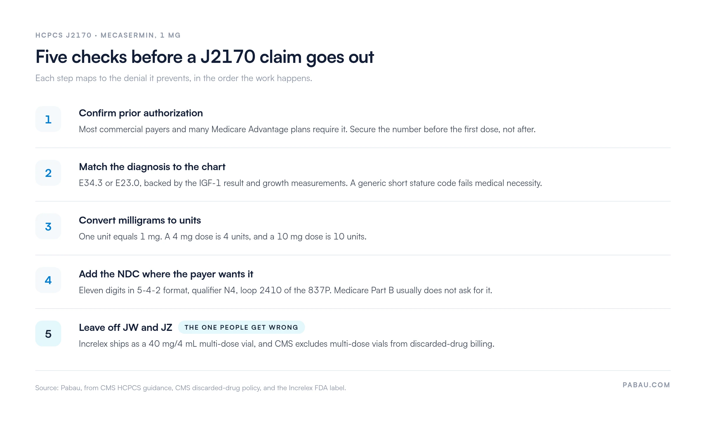 Five checks before a J2170 claim: confirm prior authorization, match diagnosis E34.3 or E23.0 to the chart, bill one unit per 1 mg so a 4 mg dose is 4 units, report the 11-digit NDC in 5-4-2 format with qualifier N4, and leave off JW and JZ because Increlex ships as a 40 mg/4 mL multi-dose vial