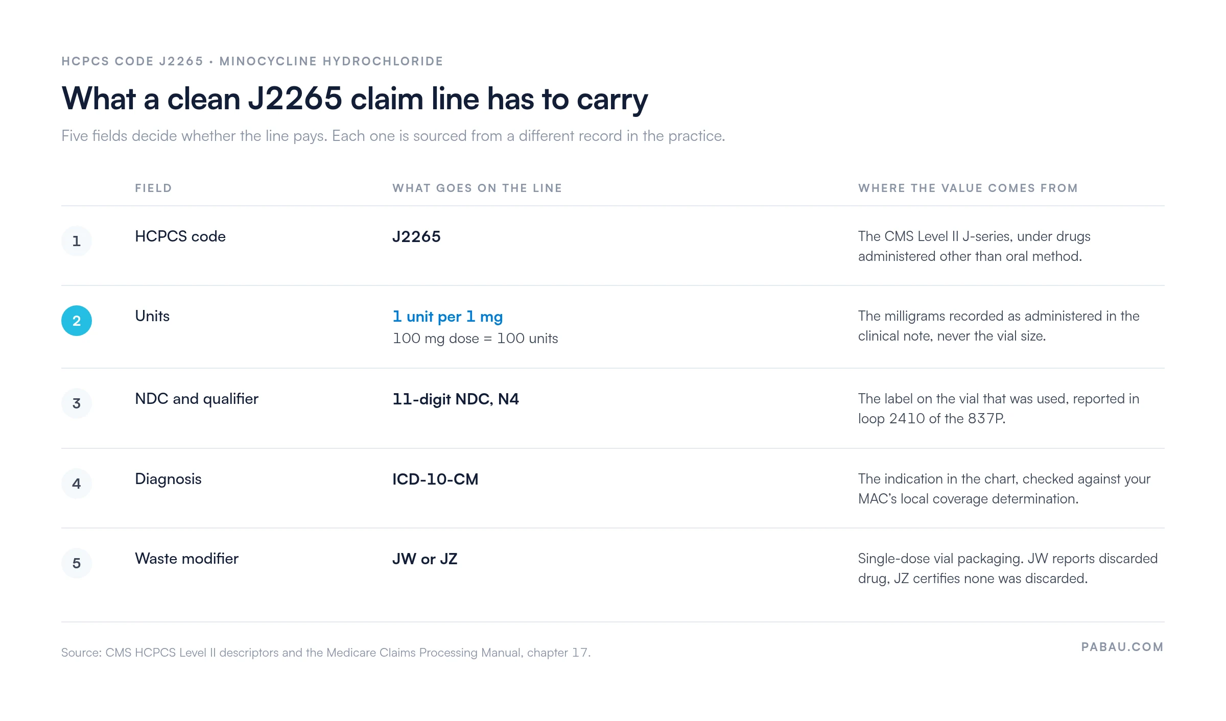 Table of the five fields a J2265 claim line needs: HCPCS code J2265, units at 1 unit per 1 mg so a 100 mg dose is 100 units, an 11-digit NDC with the N4 qualifier in loop 2410 of the 837P, an ICD-10-CM diagnosis, and modifier JW or JZ for single-dose vial waste