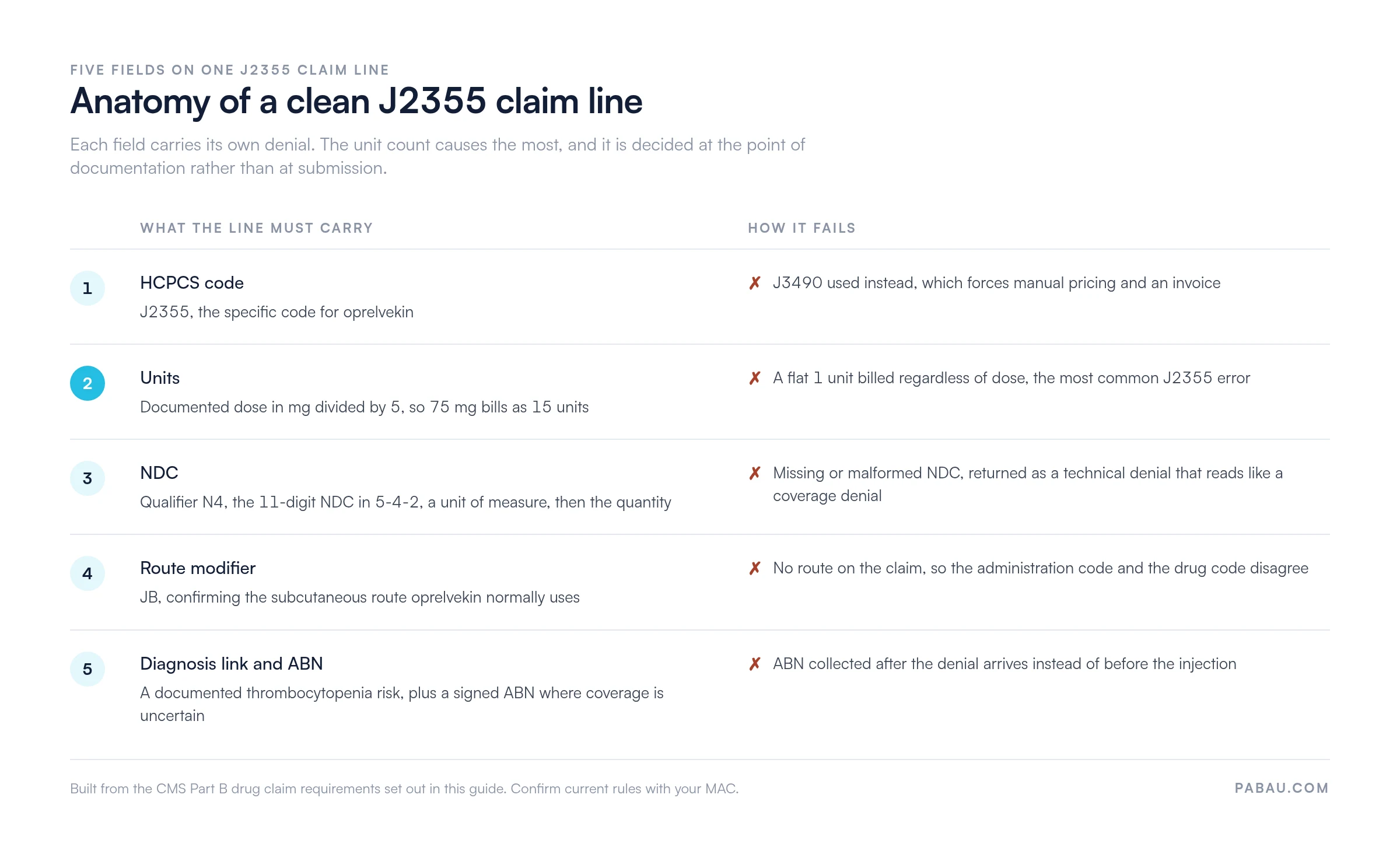Five fields on a J2355 claim line and how each one fails: HCPCS code J2355 not J3490, units as documented mg divided by 5 so 75 mg bills as 15 units, NDC as qualifier N4 plus an 11-digit 5-4-2 NDC, modifier JB for the subcutaneous route, and a documented thrombocytopenia risk with a signed ABN