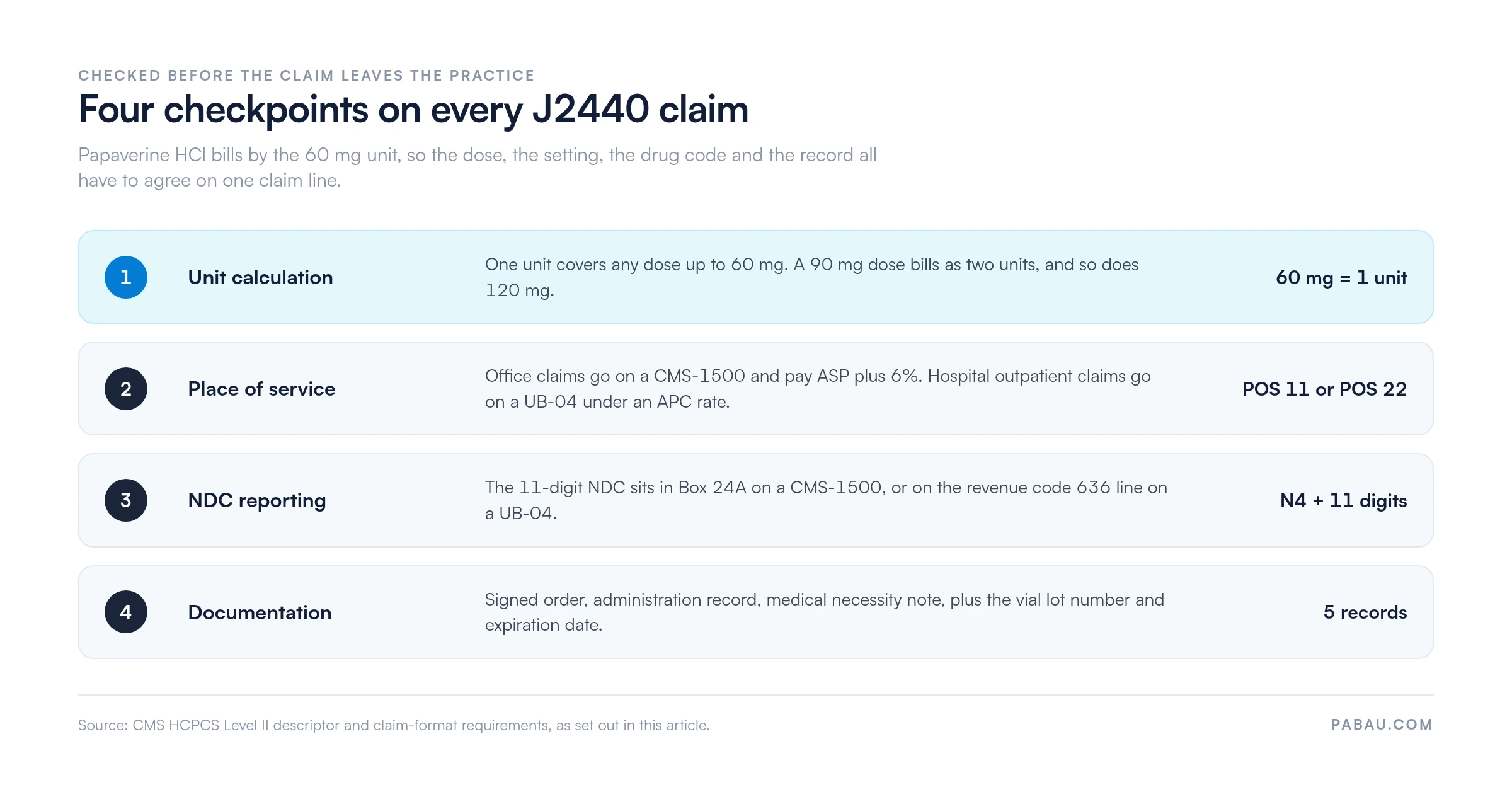 Four checkpoints on a J2440 claim: one unit covers up to 60 mg with 90 mg billing as two units, POS 11 pays ASP plus 6 percent on a CMS-1500 while POS 22 pays an APC rate on a UB-04, the 11-digit NDC uses the N4 qualifier in Box 24A or revenue code 636, and five documentation records support the claim