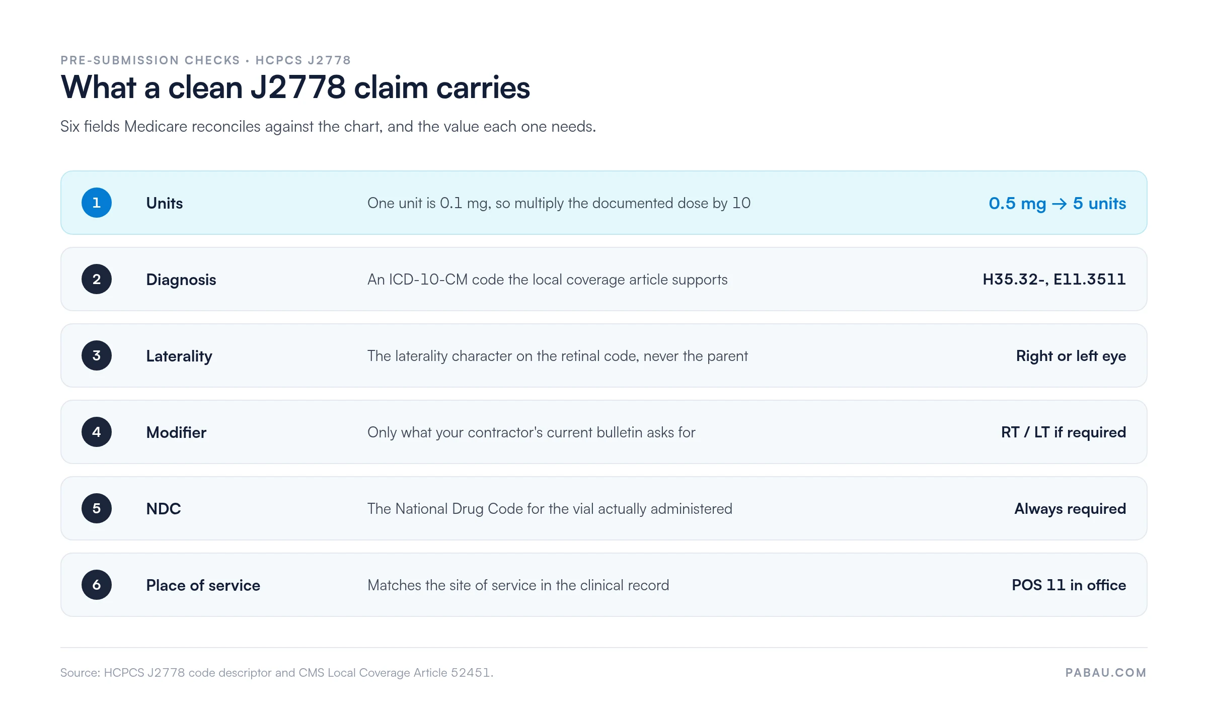 Six pre-submission checks for a HCPCS J2778 claim: units at 0.1 mg each so 0.5 mg equals 5 units, an ICD-10-CM diagnosis such as H35.32- or E11.3511, the laterality character, only the modifiers the contractor requires, the NDC for the vial administered, and POS 11 for an in-office injection
