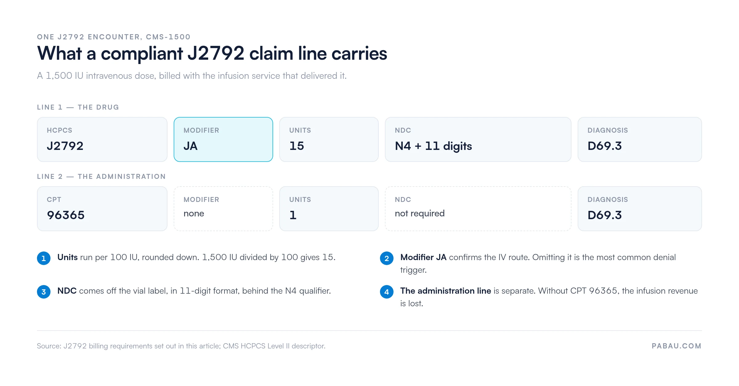Anatomy of a J2792 claim line: drug line carries HCPCS J2792, modifier JA, 15 units for a 1,500 IU dose, an 11-digit NDC behind the N4 qualifier, and diagnosis D69.3; a separate administration line carries CPT 96365 at 1 unit