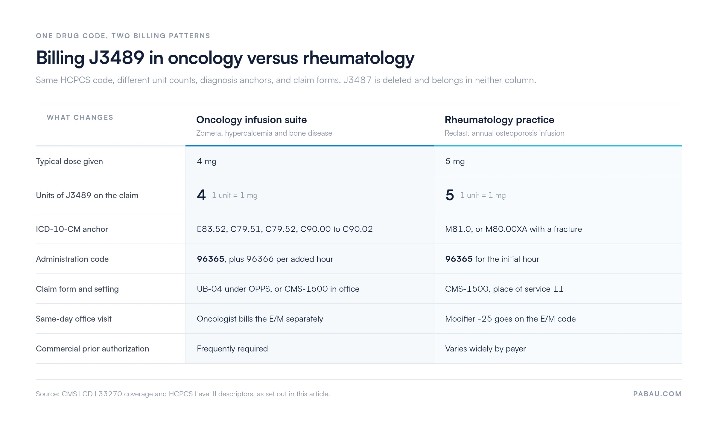 Comparison of J3489 billing: oncology bills 4 units for a 4 mg Zometa dose with ICD-10 E83.52, C79.51, C79.52 or C90.00 to C90.02 on a UB-04 or CMS-1500, while rheumatology bills 5 units for a 5 mg Reclast dose with M81.0 or M80.00XA on a CMS-1500 at place of service 11, both using CPT 96365 for administration