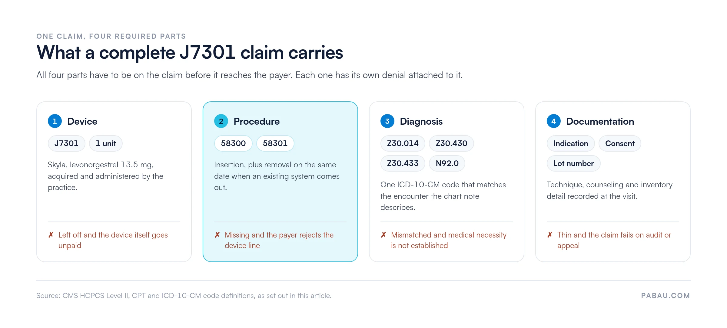 Four cards showing the required parts of a J7301 claim.