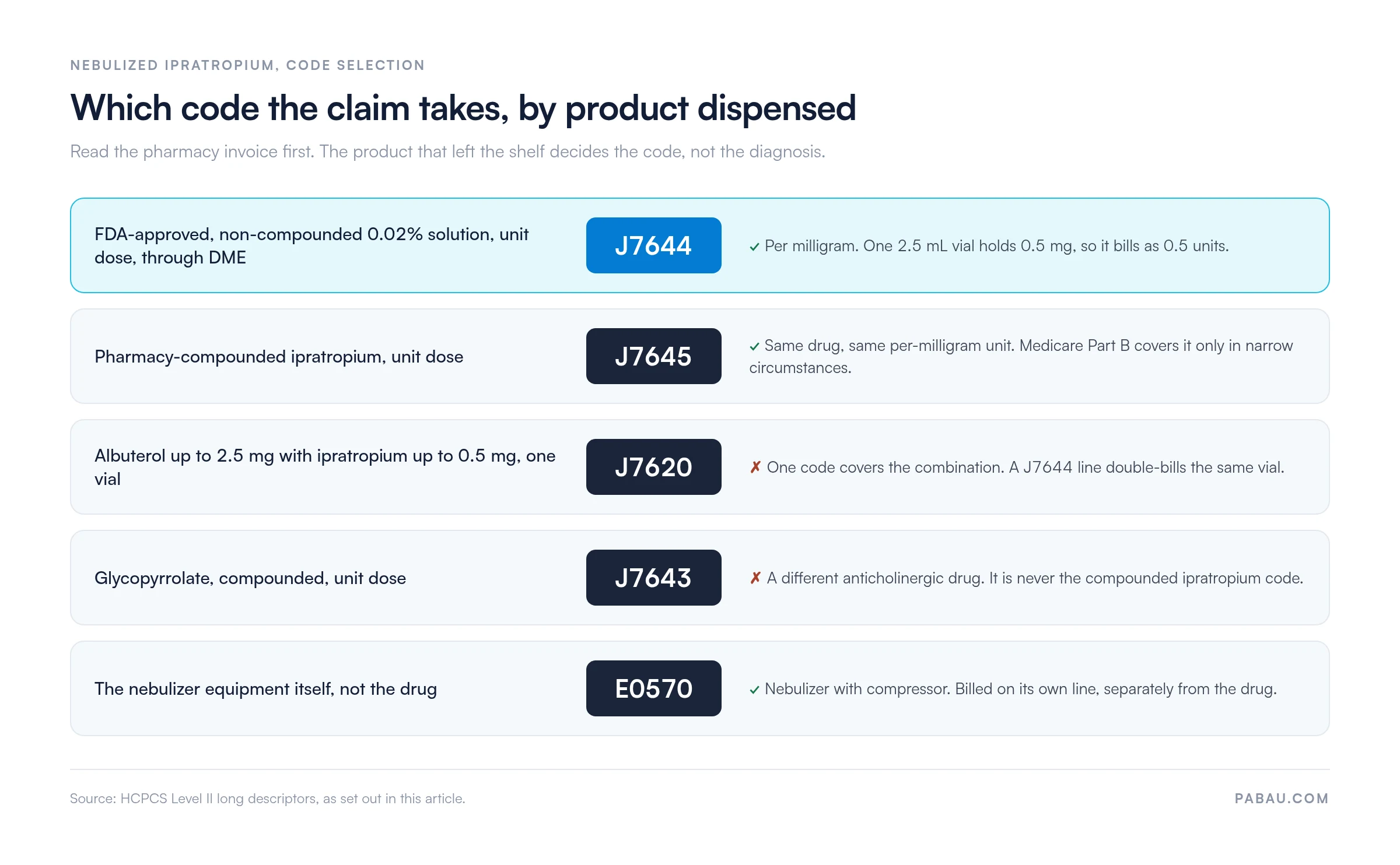 Decision chart for nebulized ipratropium HCPCS codes: J7644 for FDA-approved non-compounded 0.02% solution at 0.5 mg per 2.5 mL vial (0.5 billing units), J7645 for the compounded version, J7620 for the albuterol and ipratropium combination vial, J7643 for glycopyrrolate, and E0570 for the nebulizer equipment