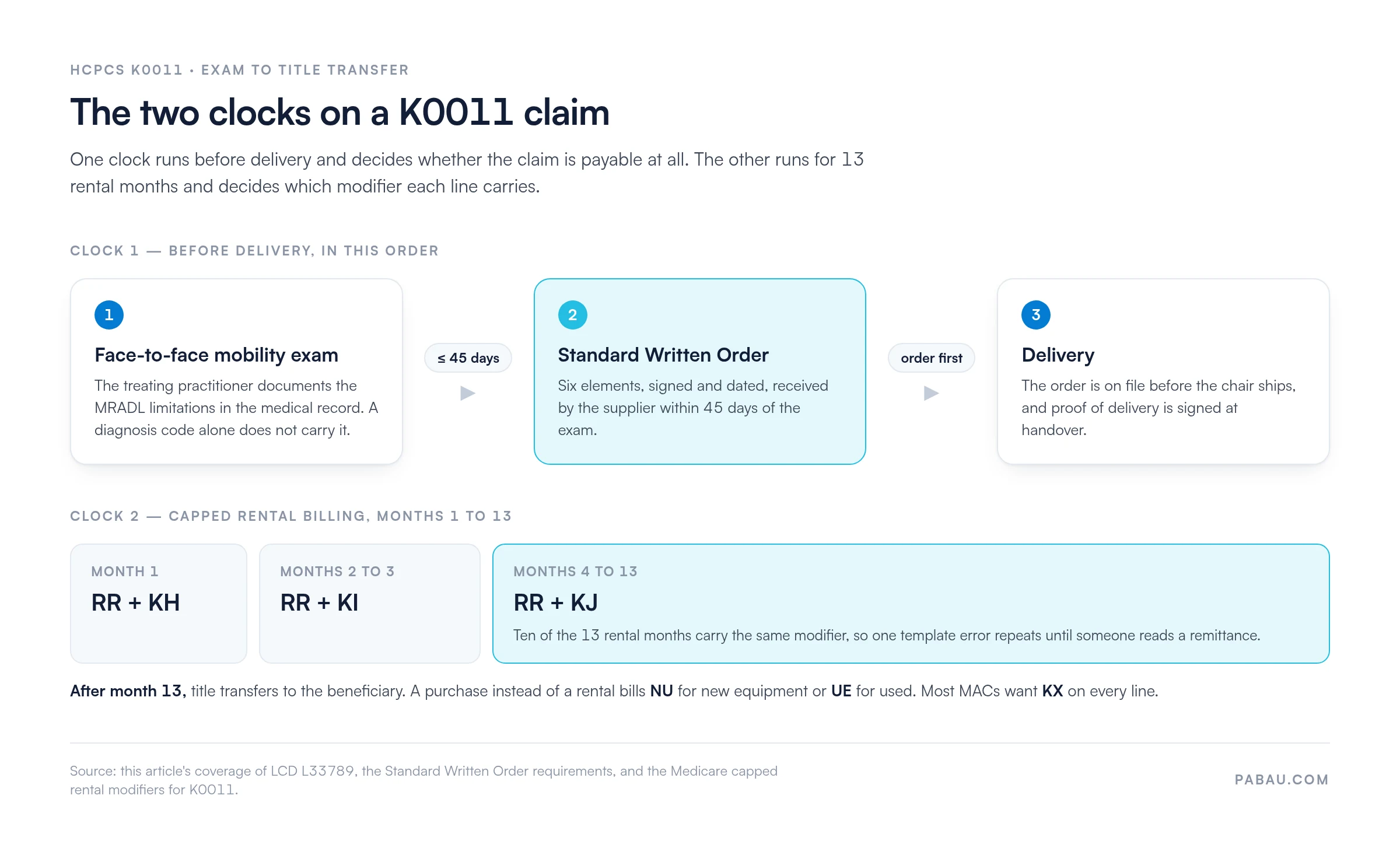 Timeline of a K0011 claim: face-to-face mobility exam, then a Standard Written Order within 45 days, then delivery with proof of delivery; capped rental billing runs RR plus KH in month 1, RR plus KI in months 2 to 3, RR plus KJ in months 4 to 13, with title transferring after month 13.
