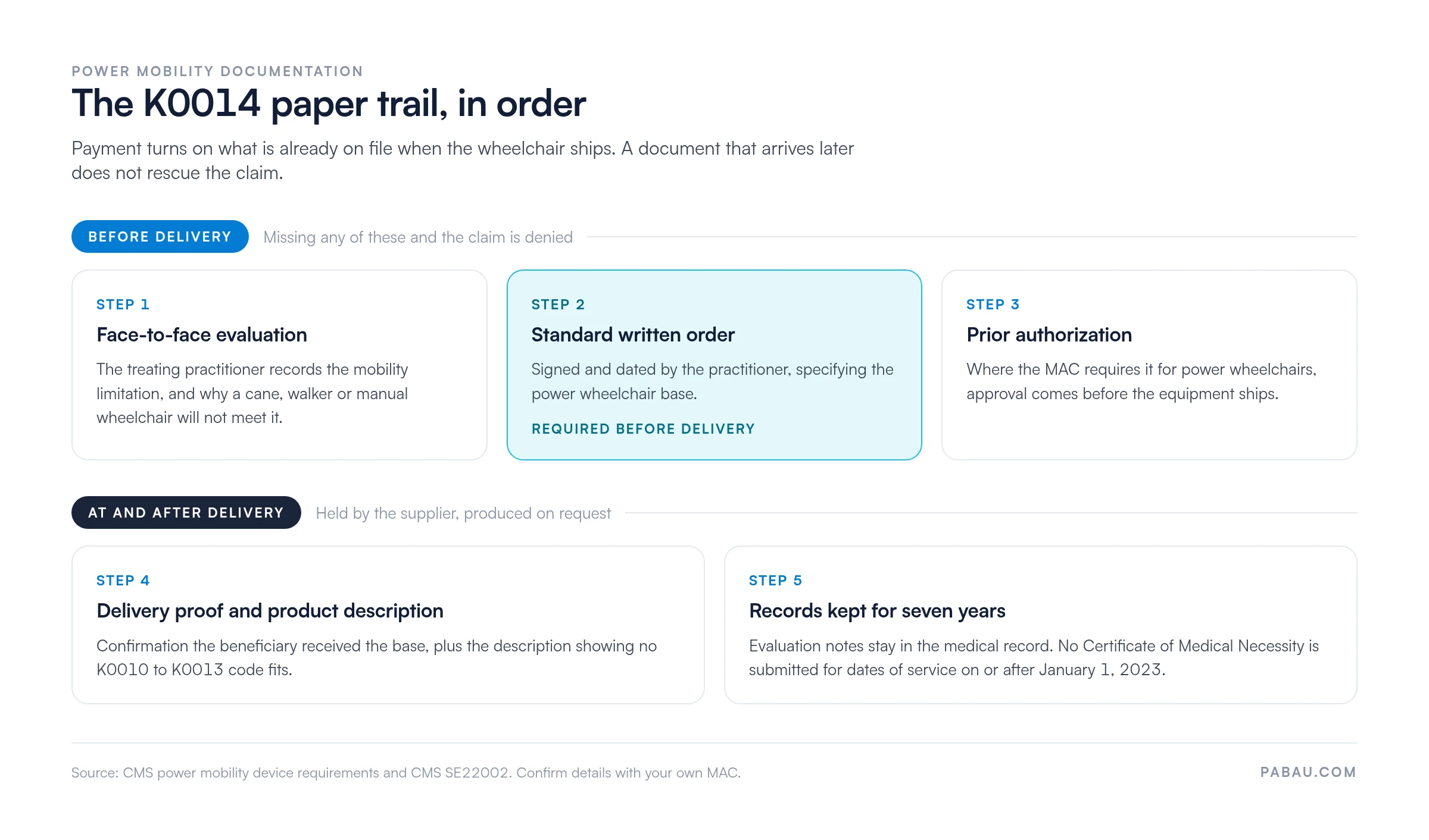 Five-step K0014 documentation sequence.