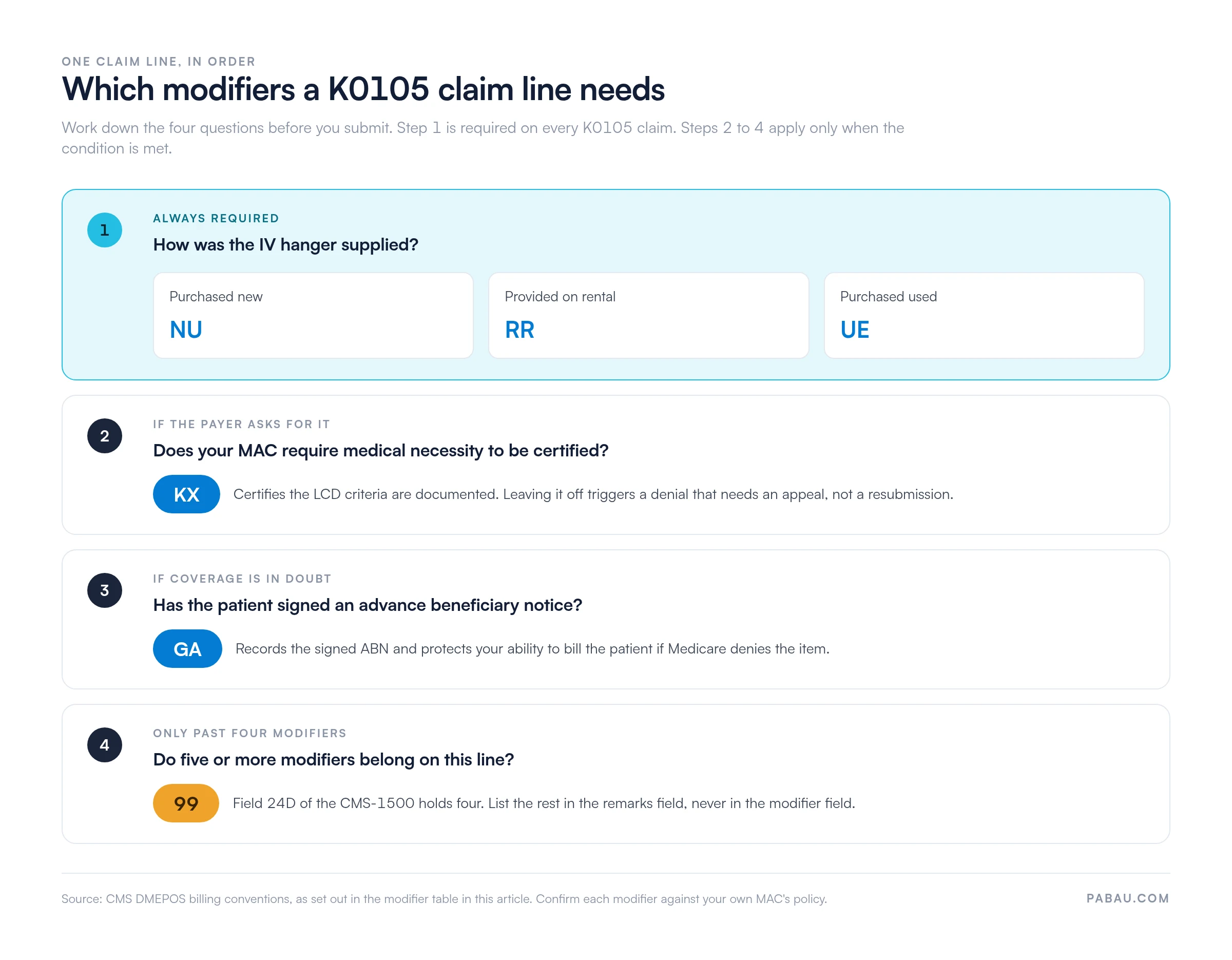 Decision sequence for K0105 claim modifiers.